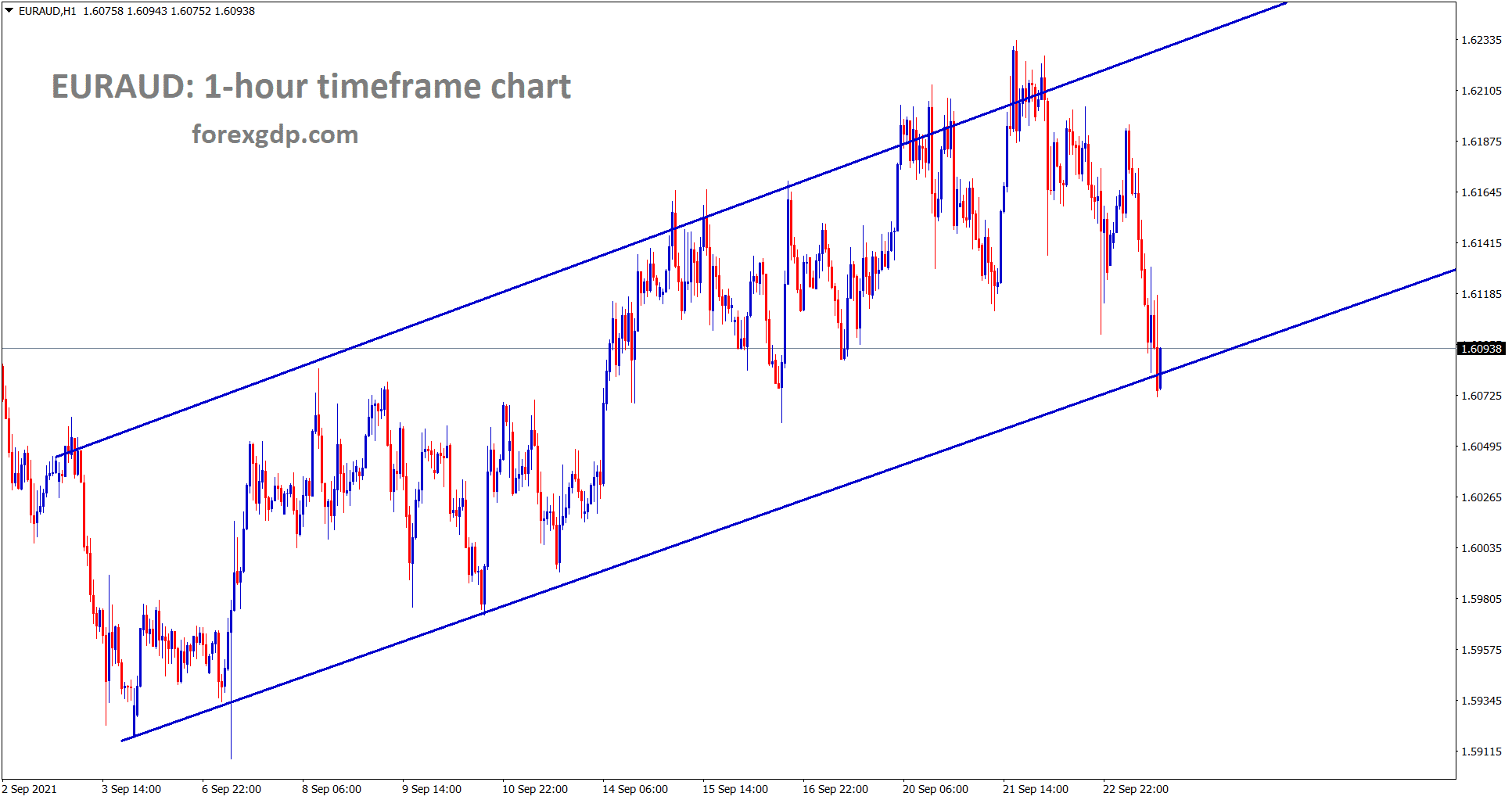 EURAUD is moving between the channel ranges wait for breakout from this channel