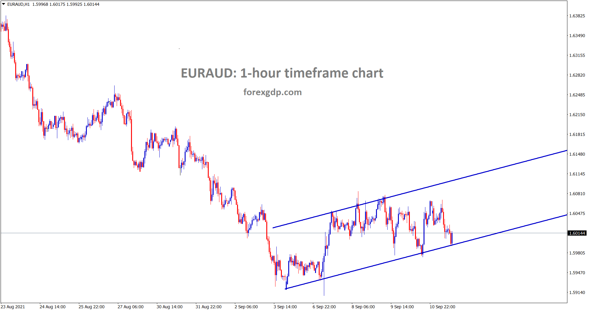 EURAUD is moving in a minor ascending channel