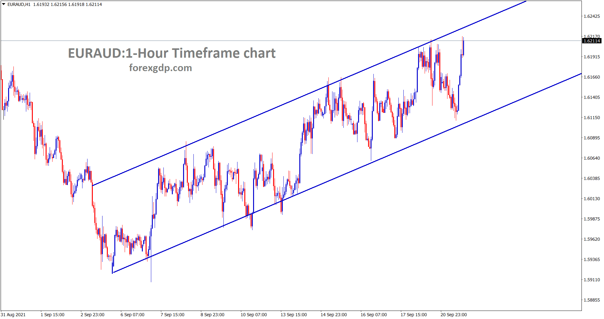 EURAUD is moving in an Ascending channel for a long time