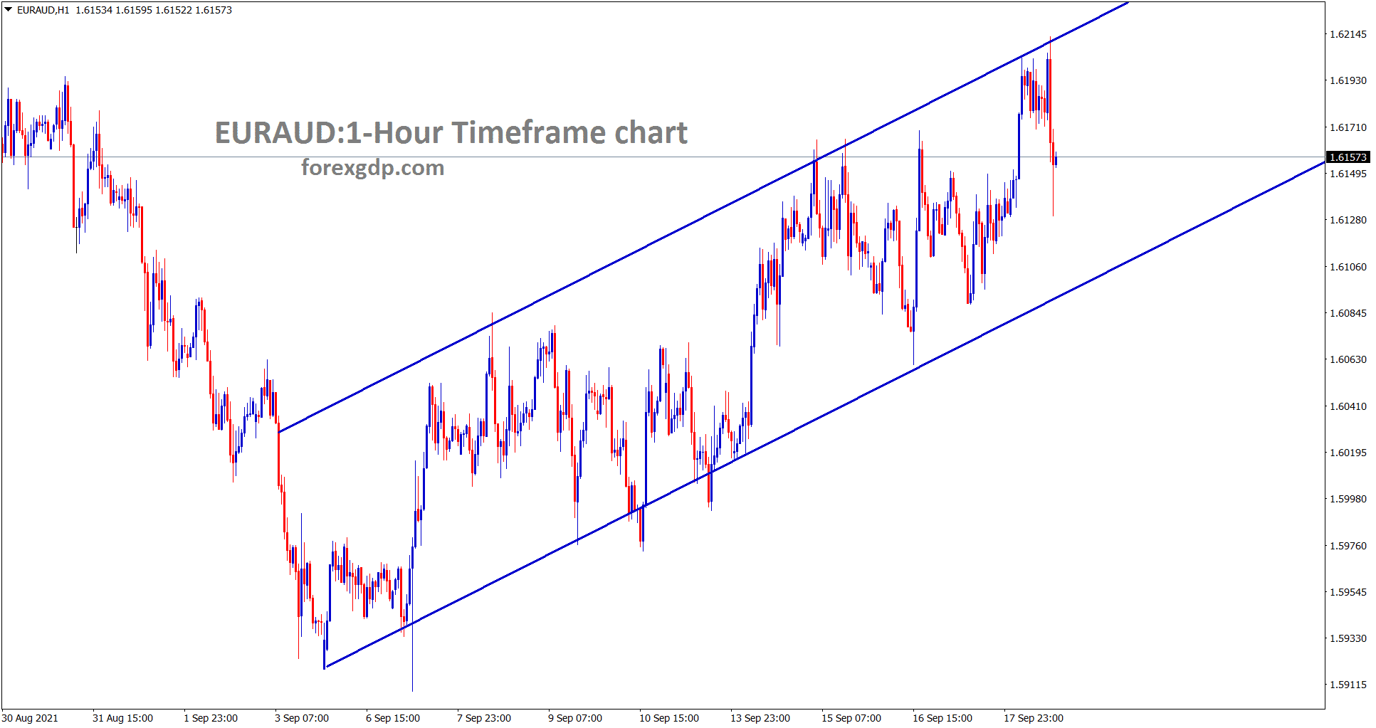 EURAUD is moving in an Ascending channel range in the 1 hour timeframe