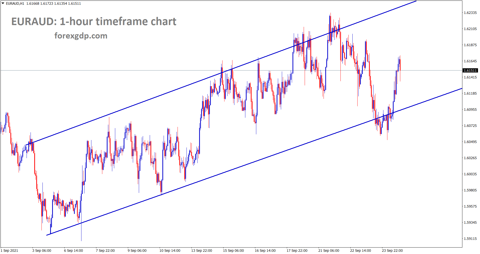 EURAUD is moving in an Ascending channel