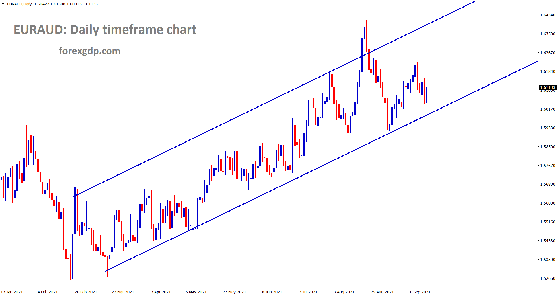 EURAUD is moving in an Uptrend line