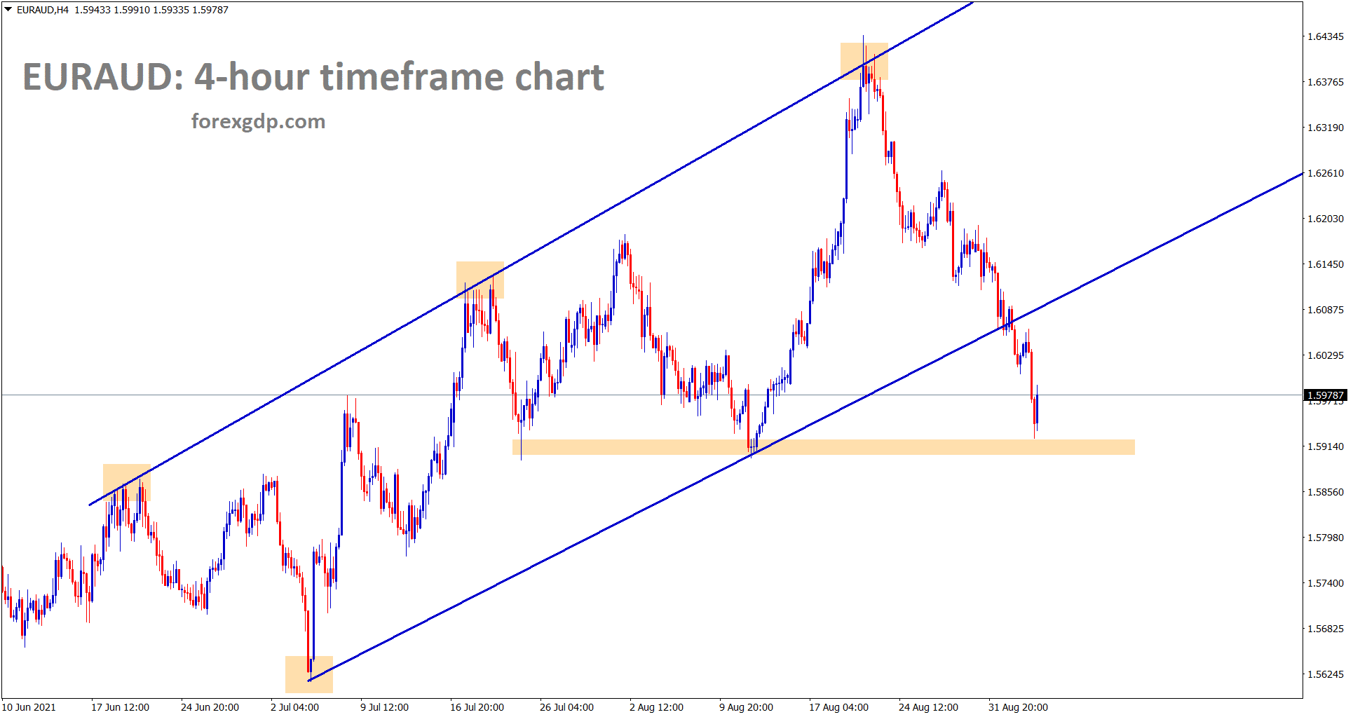 EURAUD reached the support area and trying to bounce back