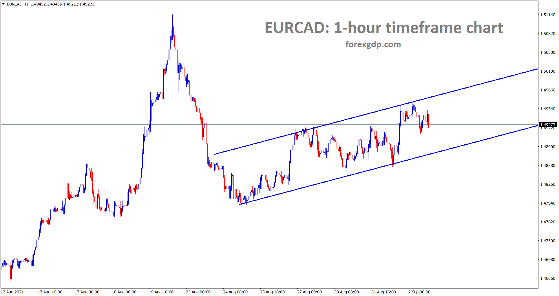 EURCAD is moving in a minor ascending channel