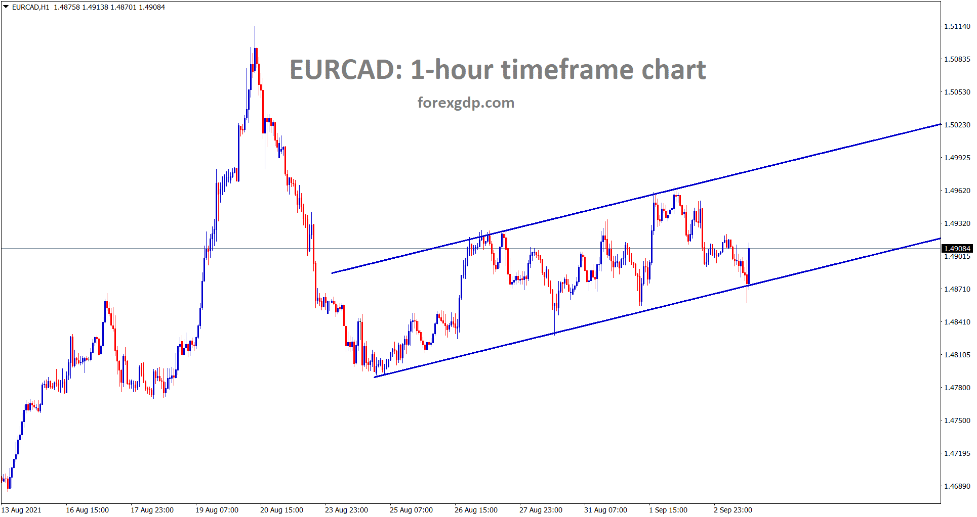 EURCAD is moving in an ascending channel pattern