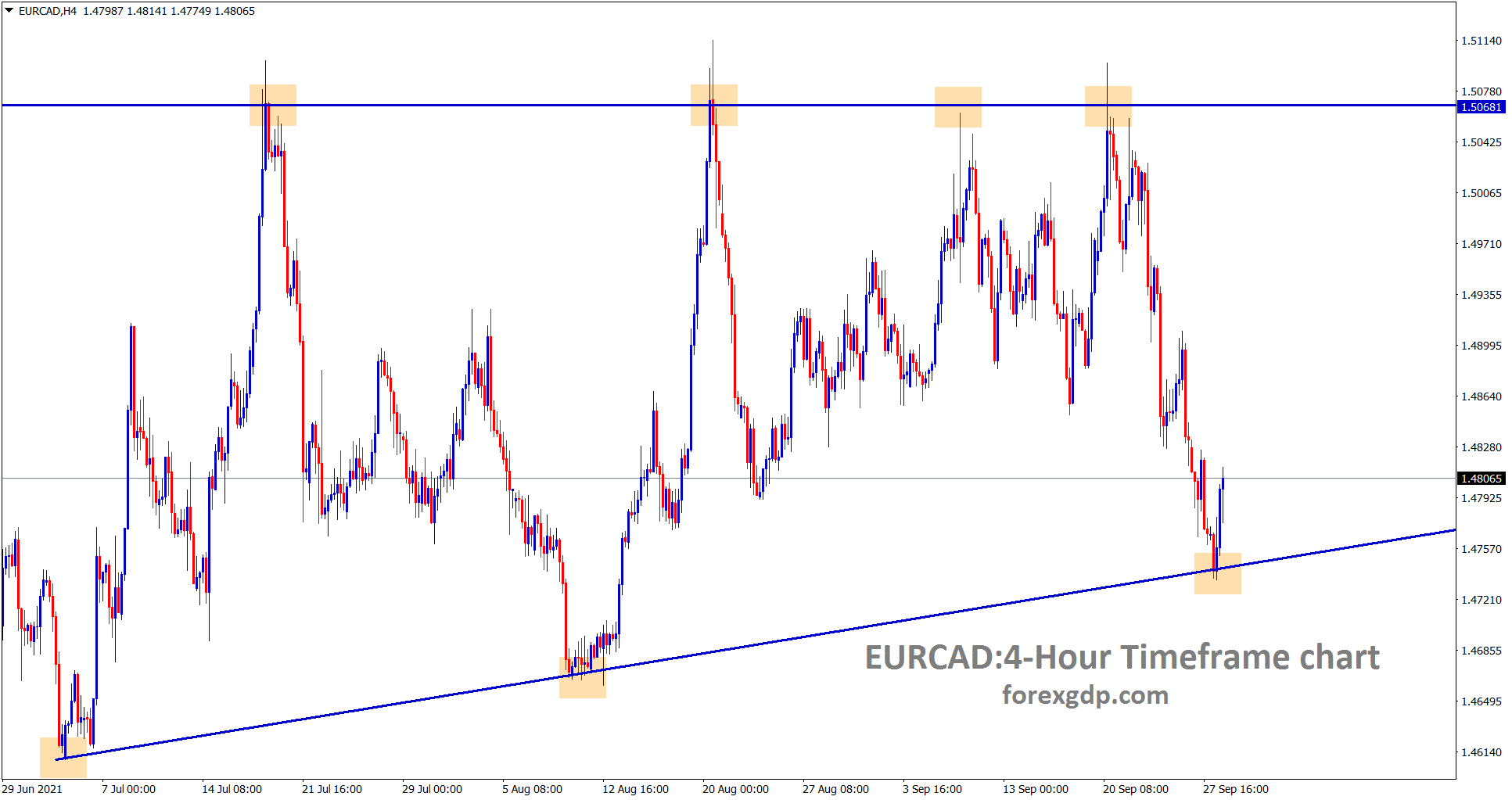 EURCAD is rebounding from the higher low area of the Ascending Triangle