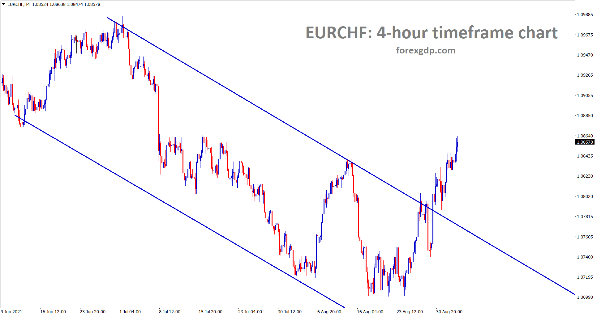 EURCHF has broken the top of the descending channel and rising up strongly