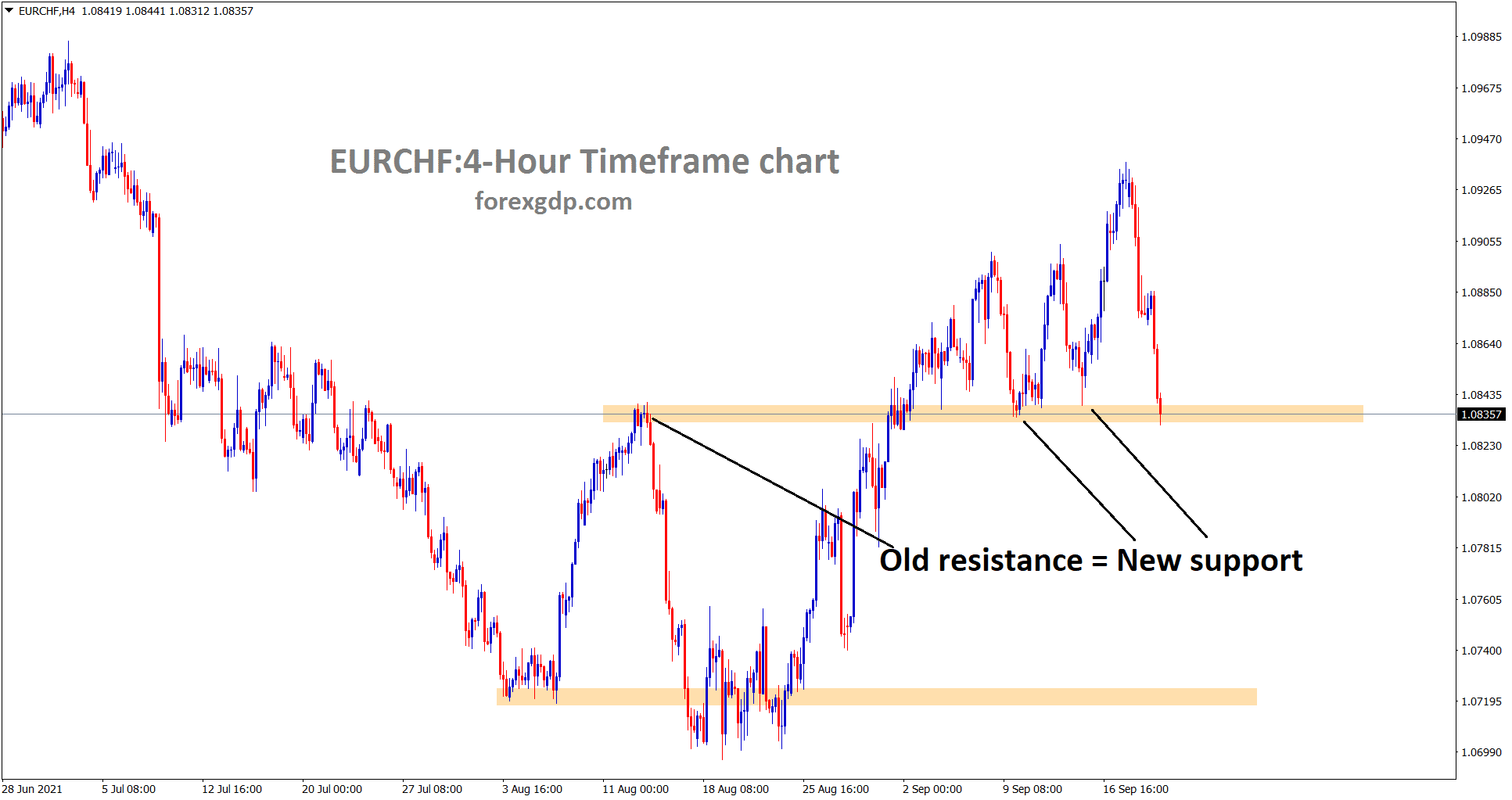 EURCHF has reached the old resistance area again which acted before as a support lets wait for reversal or breakout