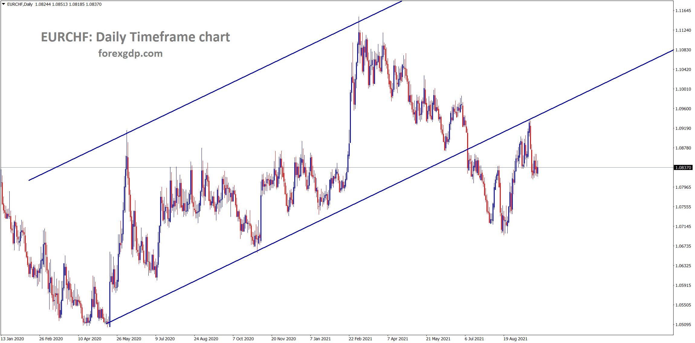 EURCHF has retested the broken ascending channel and consolidating now at the retest area