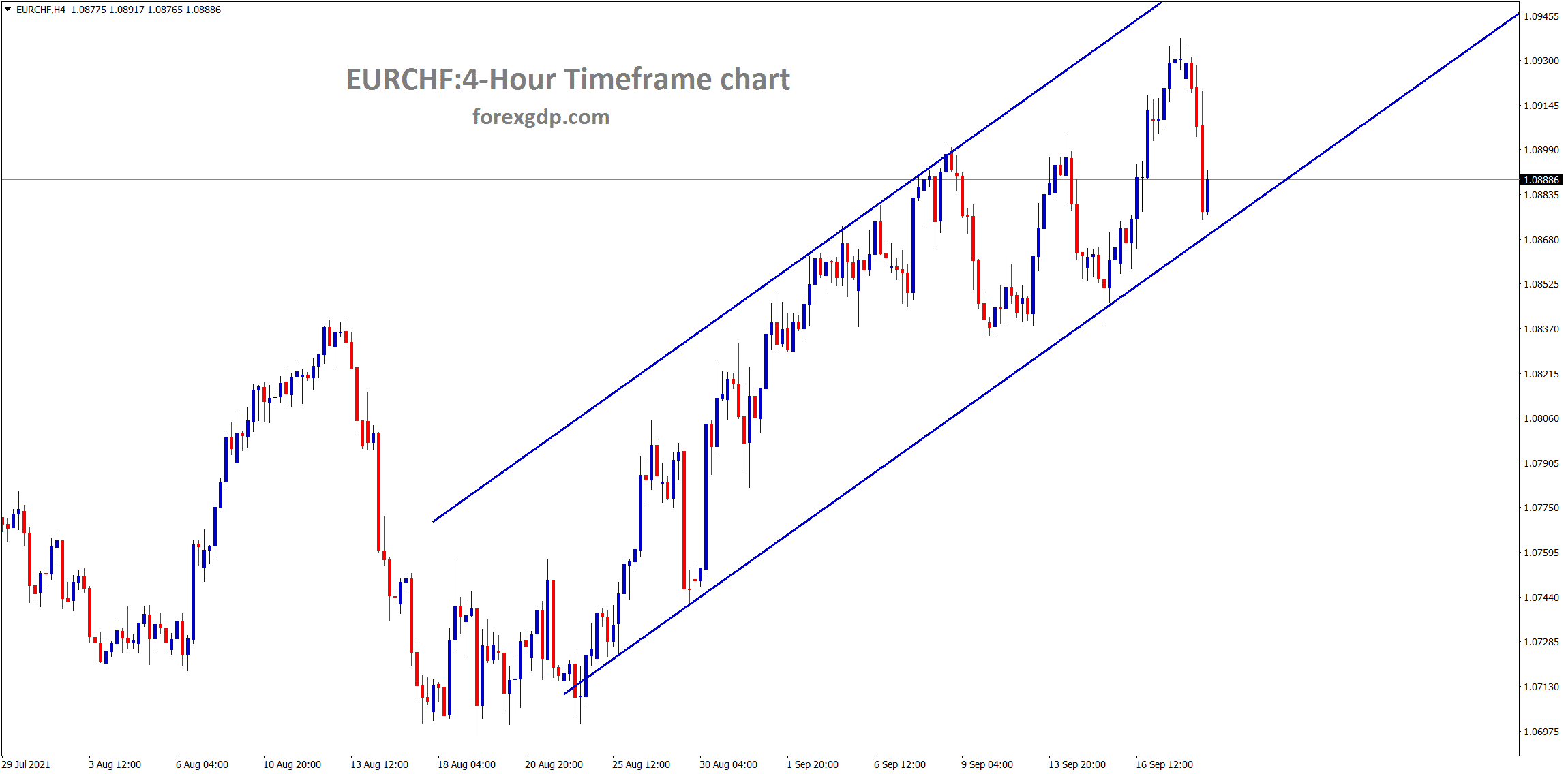 EURCHF is moving in an uptrend line in the hourly timeframe