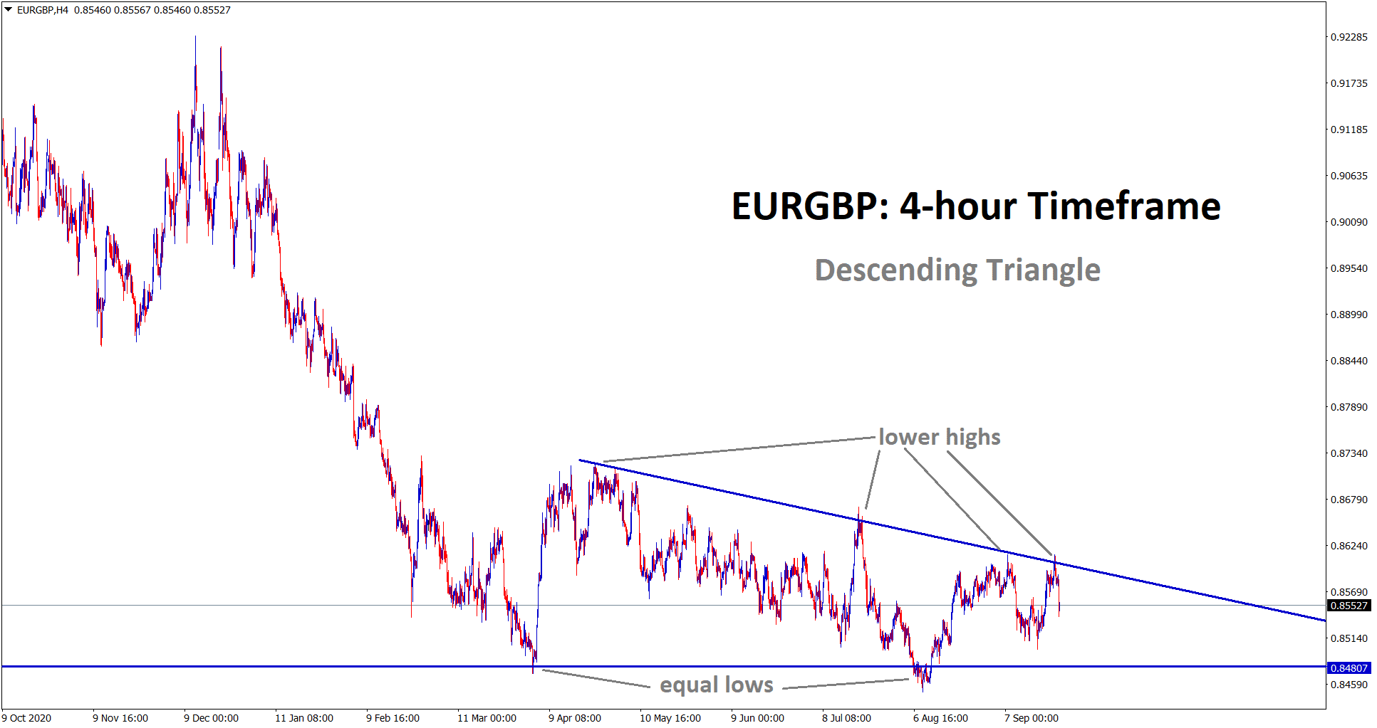EURGBP falling from the lower high area of the descending triangle