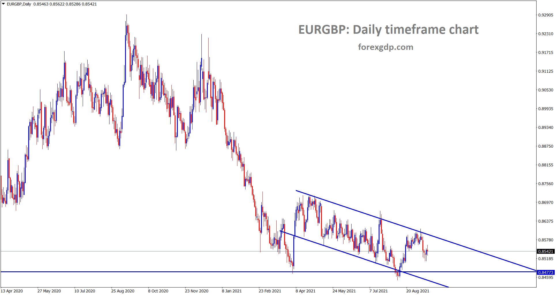 EURGBP is moving between the channel range