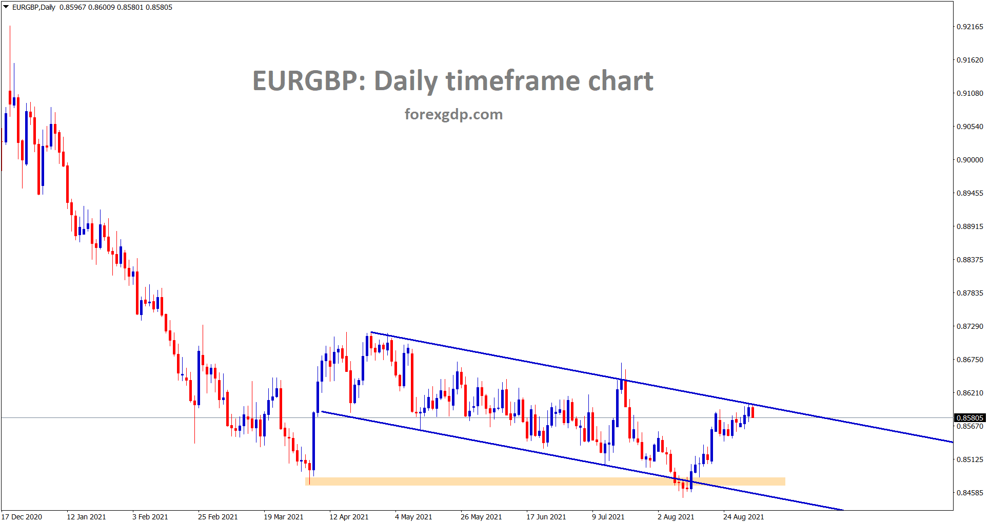 EURGBP reached the lower high of the major descending channel