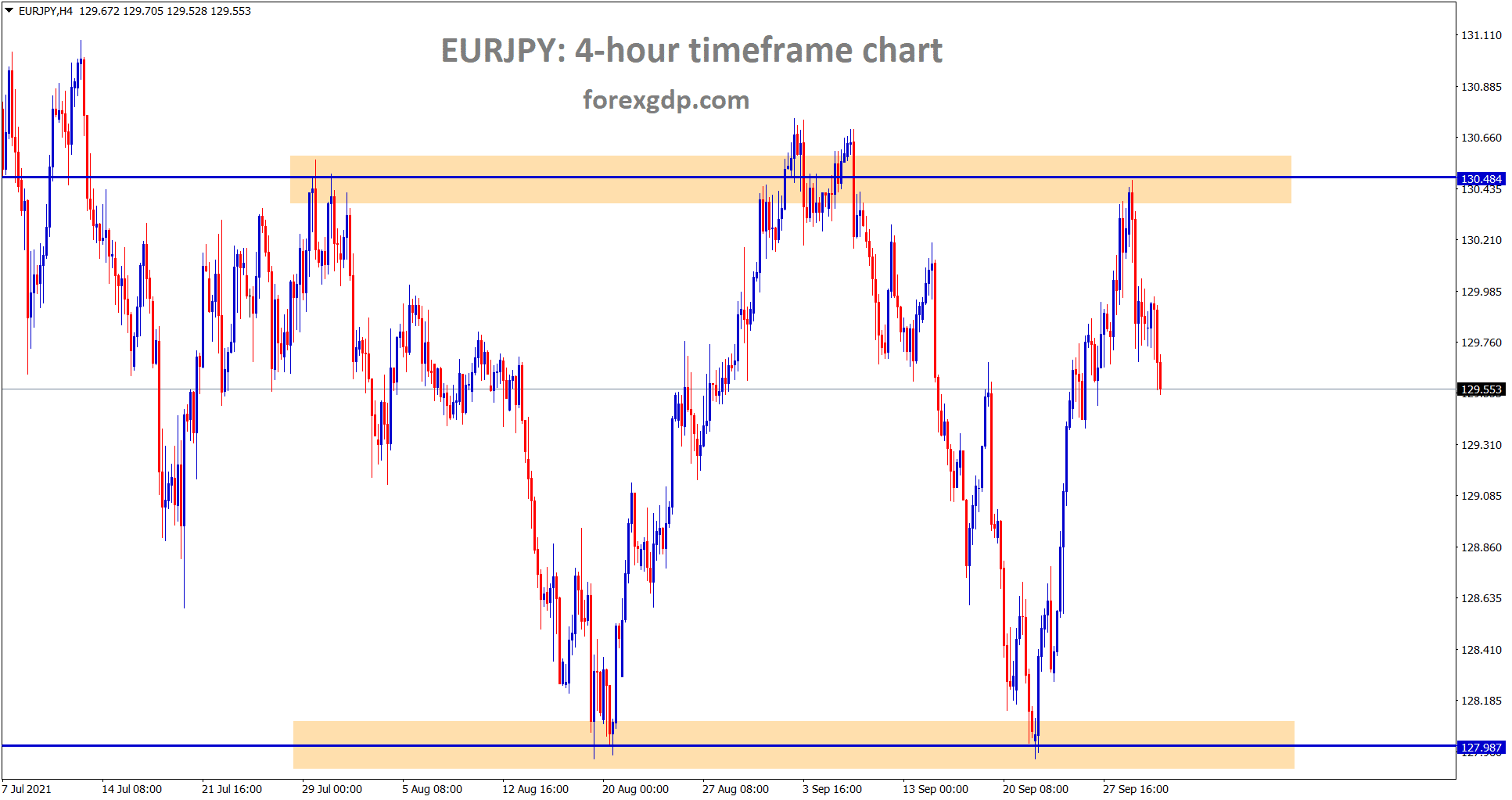 EURJPY is falling from the resistance for a correction