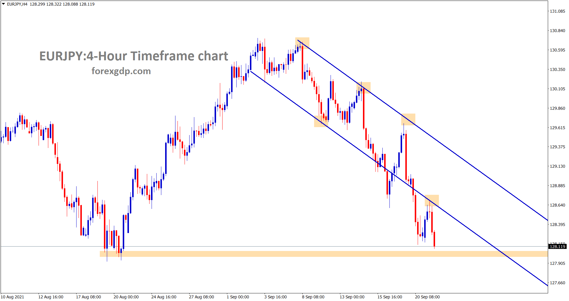 EURJPY is going to reach the horizontal support area wait for reversal or breakout
