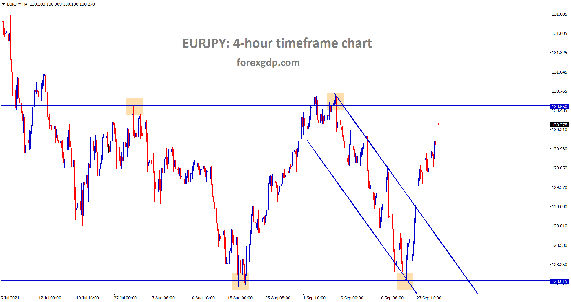 EURJPY is moving up continuously after breaking the descending channel