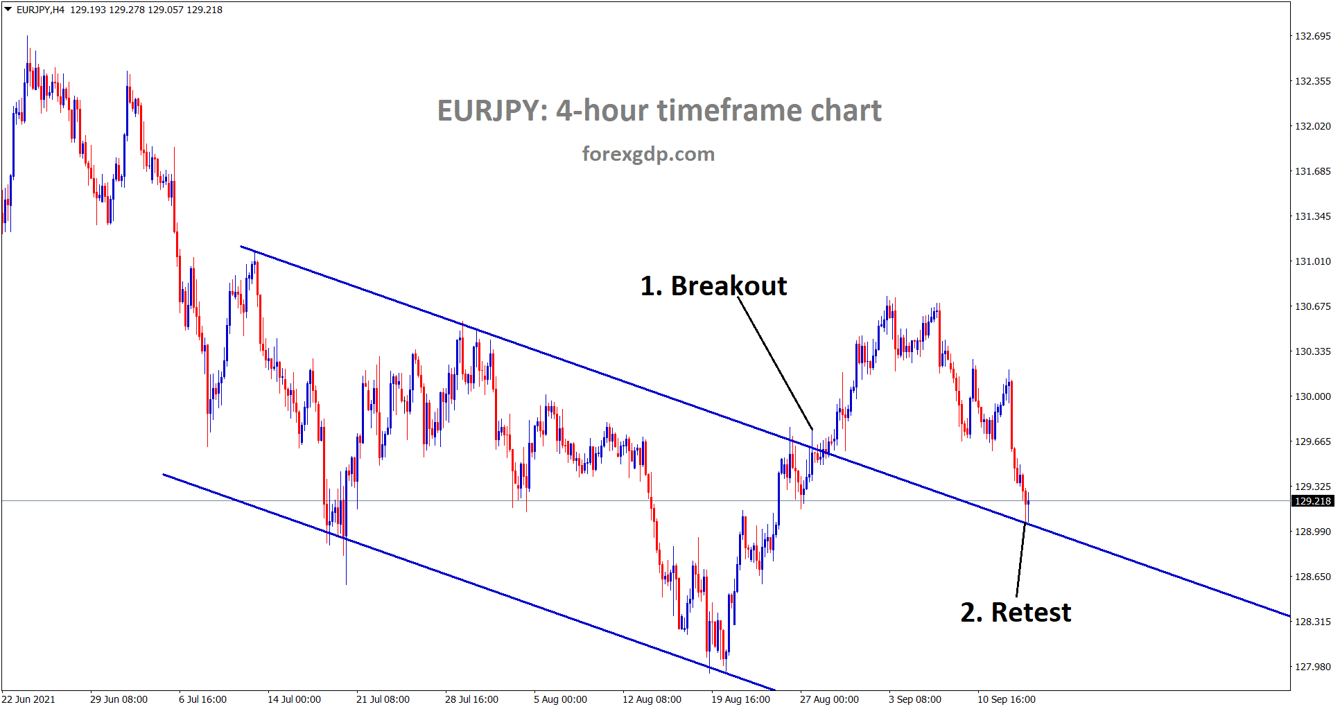 EURJPY is standing at the retest area of the broken descending channel