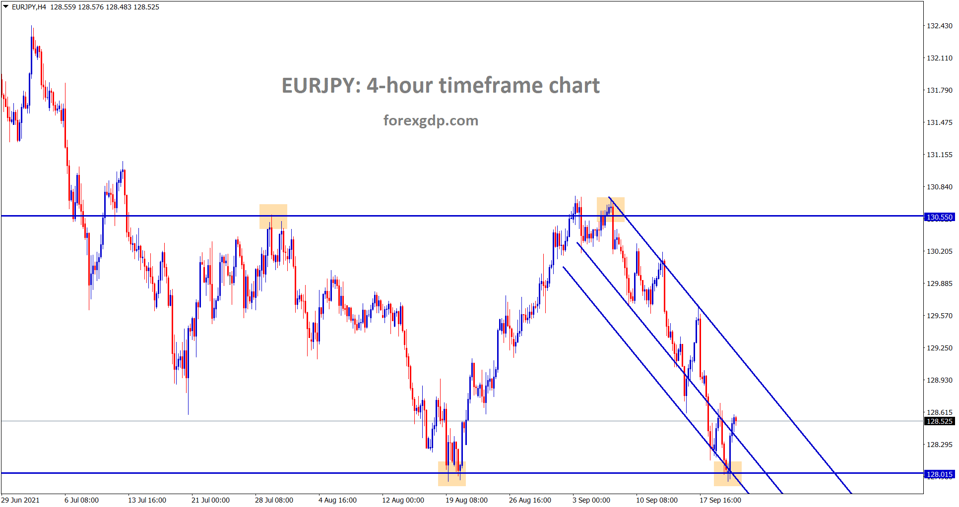 EURJPY is still moving in a descending channel range and recently rebound from the support area
