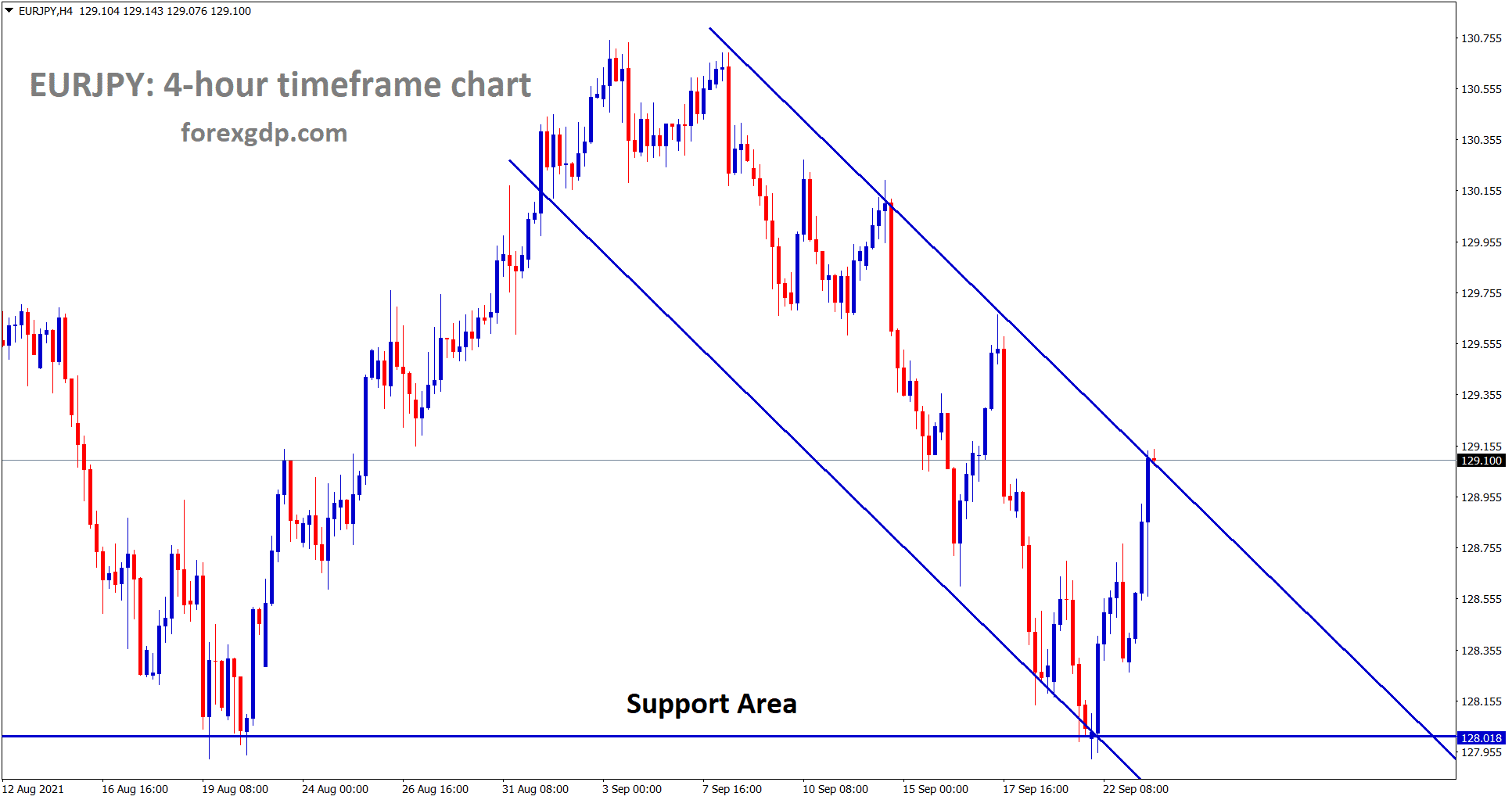 EURJPY rebound from the support area and reached the lower high of the descending channel