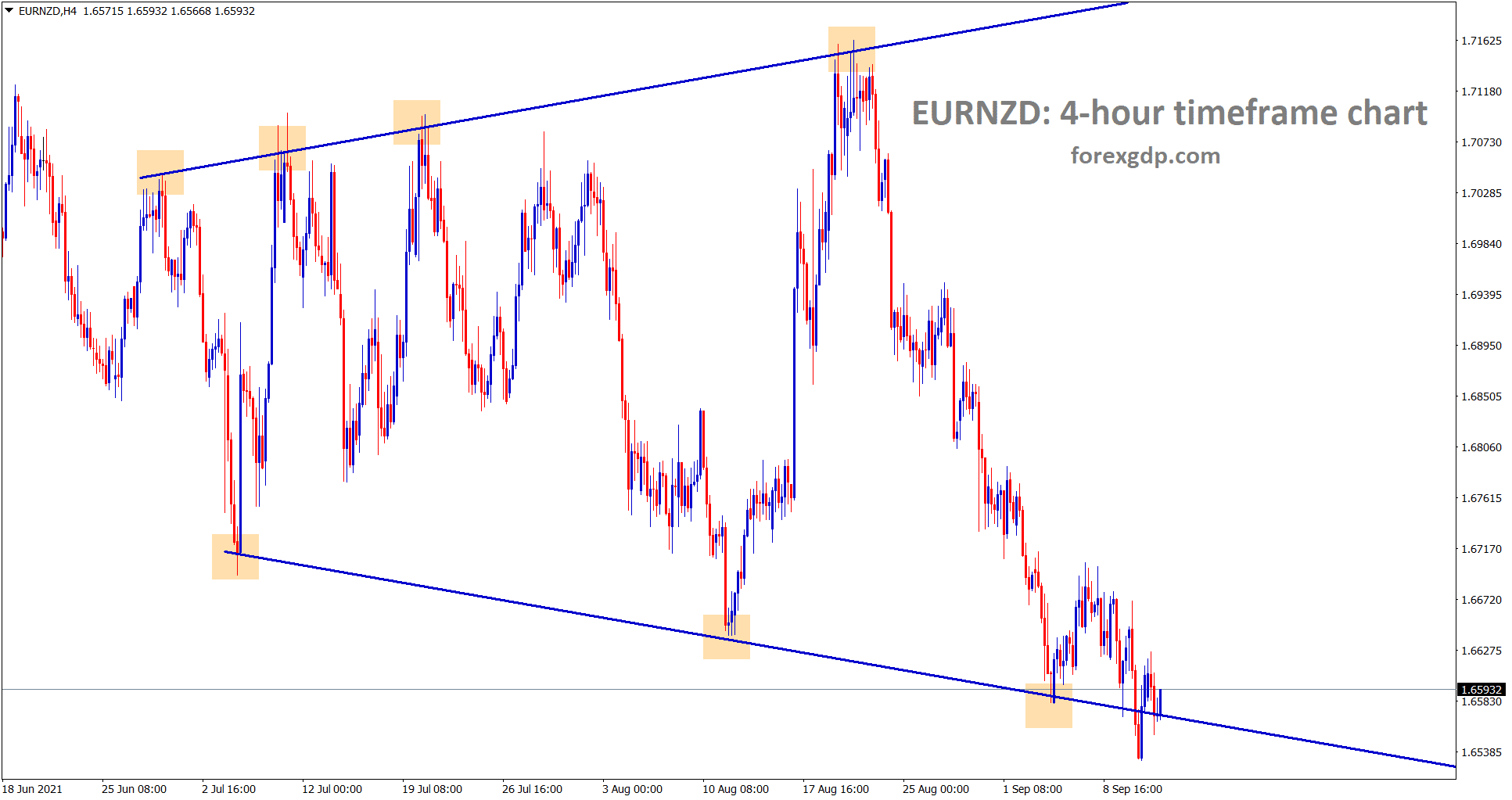 EURNZD has formed a Expanding Triangle pattern in the 4 hour timeframe chart