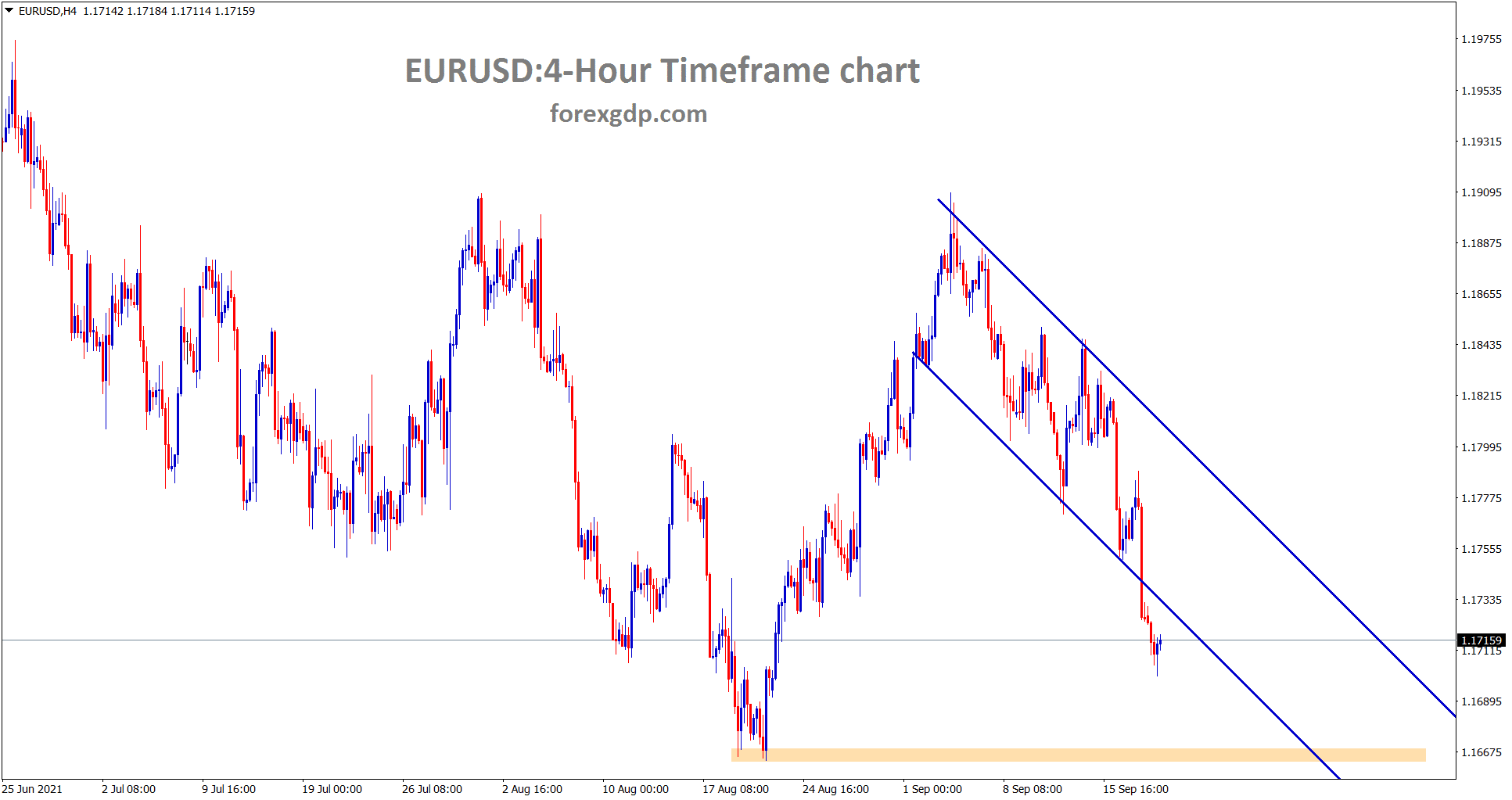 EURUSD has broken the bottom level of the descending channel and starts to fall towards the next support area