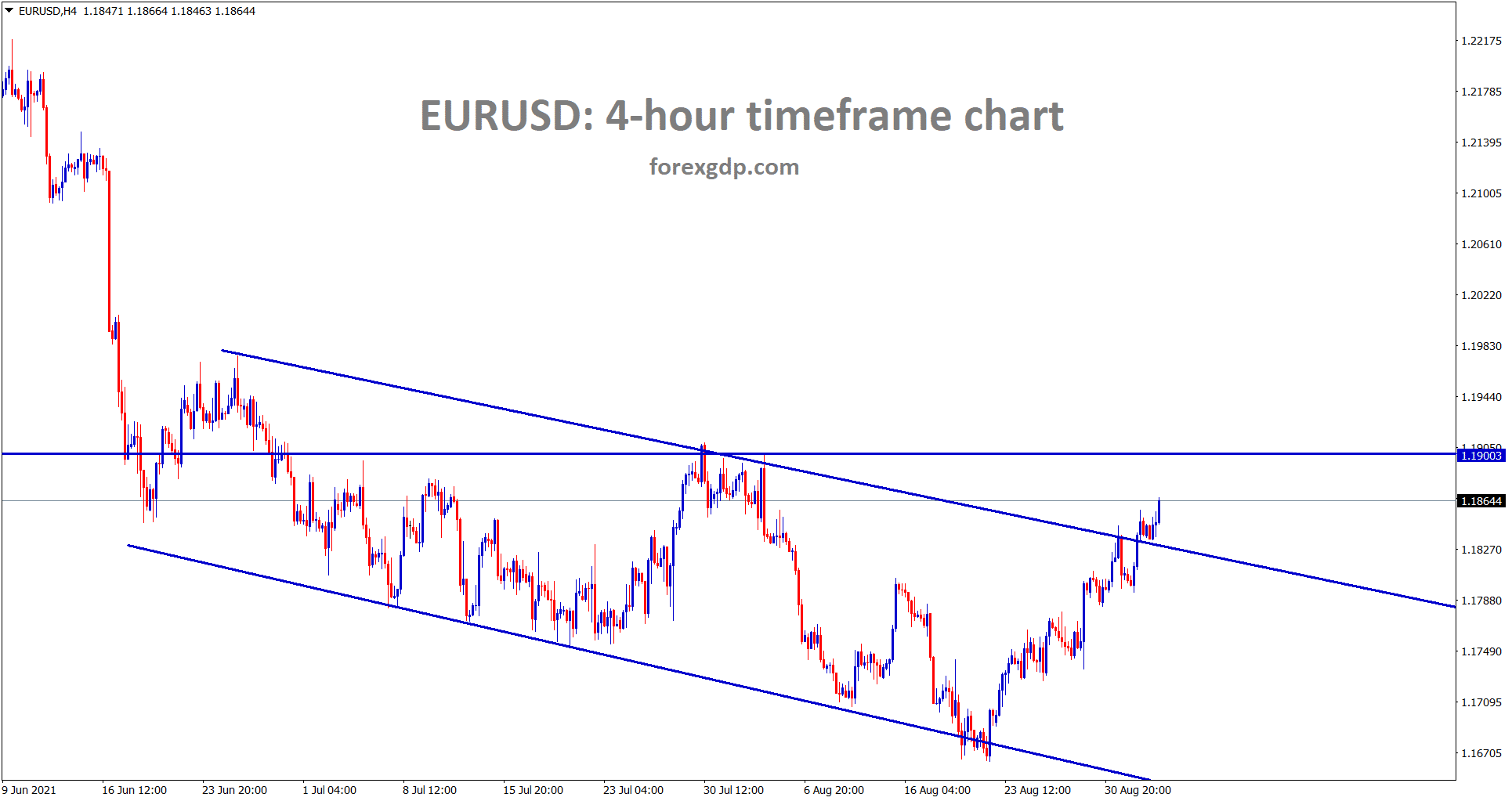EURUSD has broken the top of the descending channel range and its going to reach the horizontal resistance area
