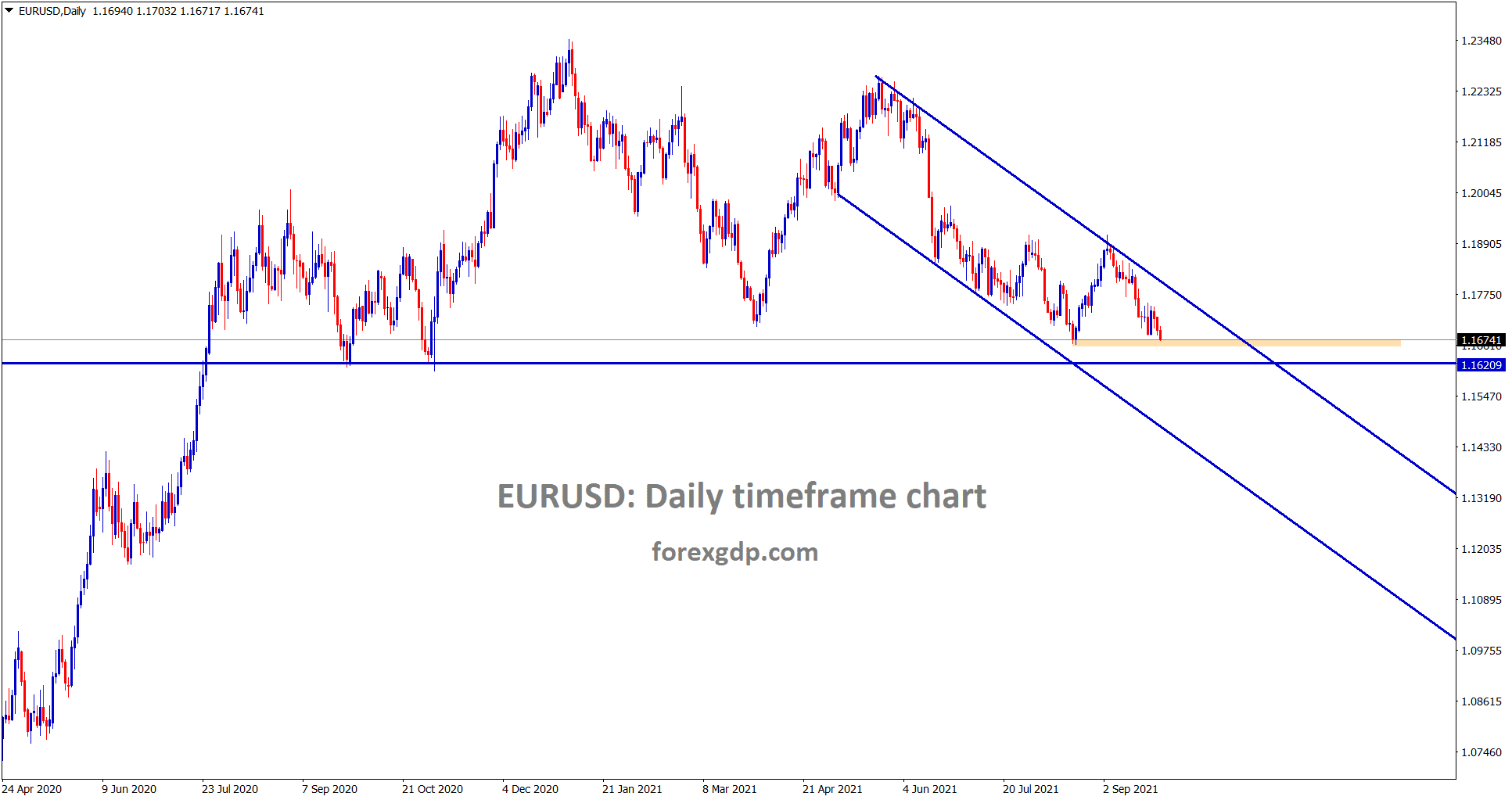 EURUSD is moving in a clear downtrend line and now its heading towards the next support area