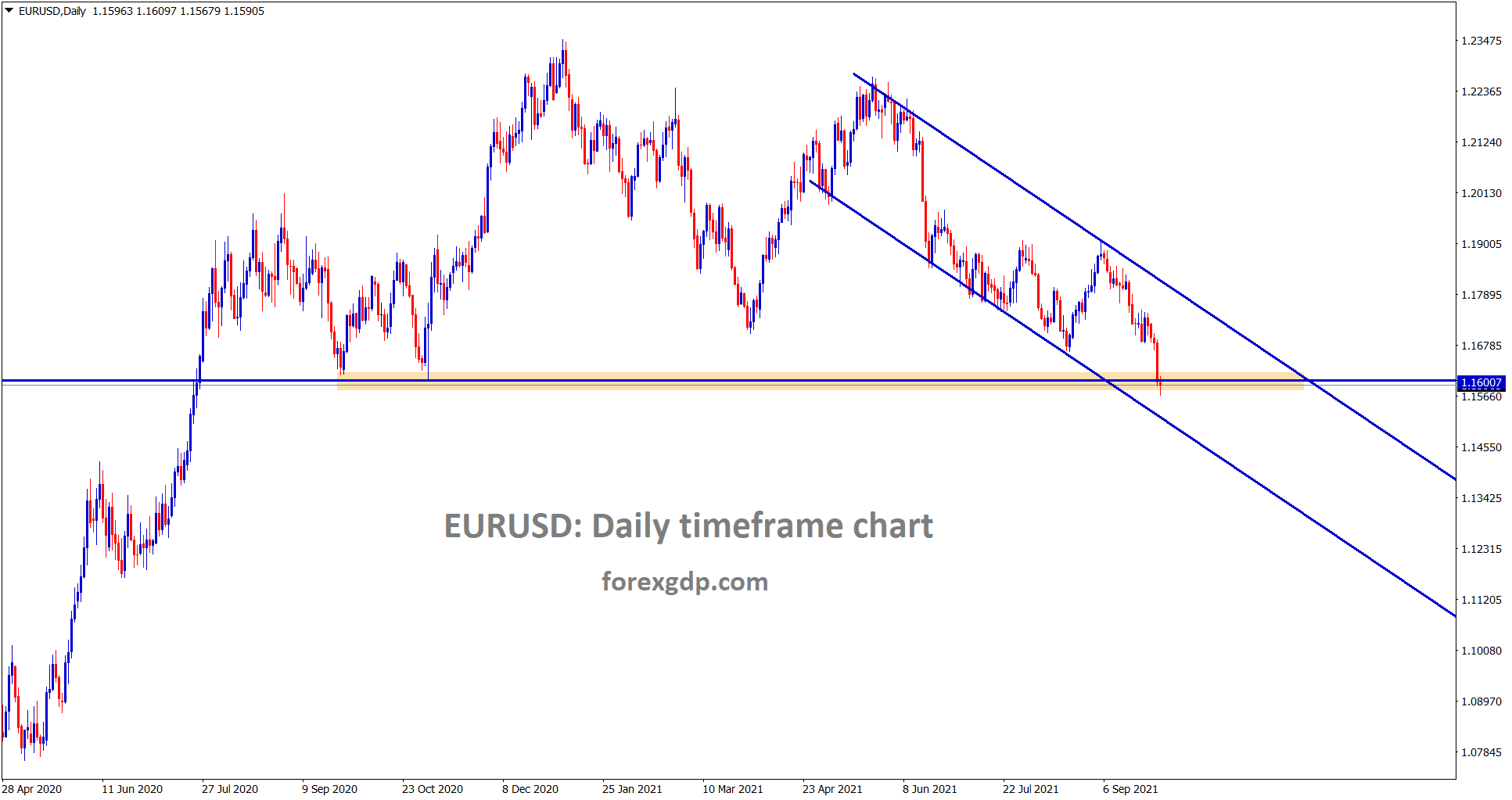 EURUSD is still standing at the important support area