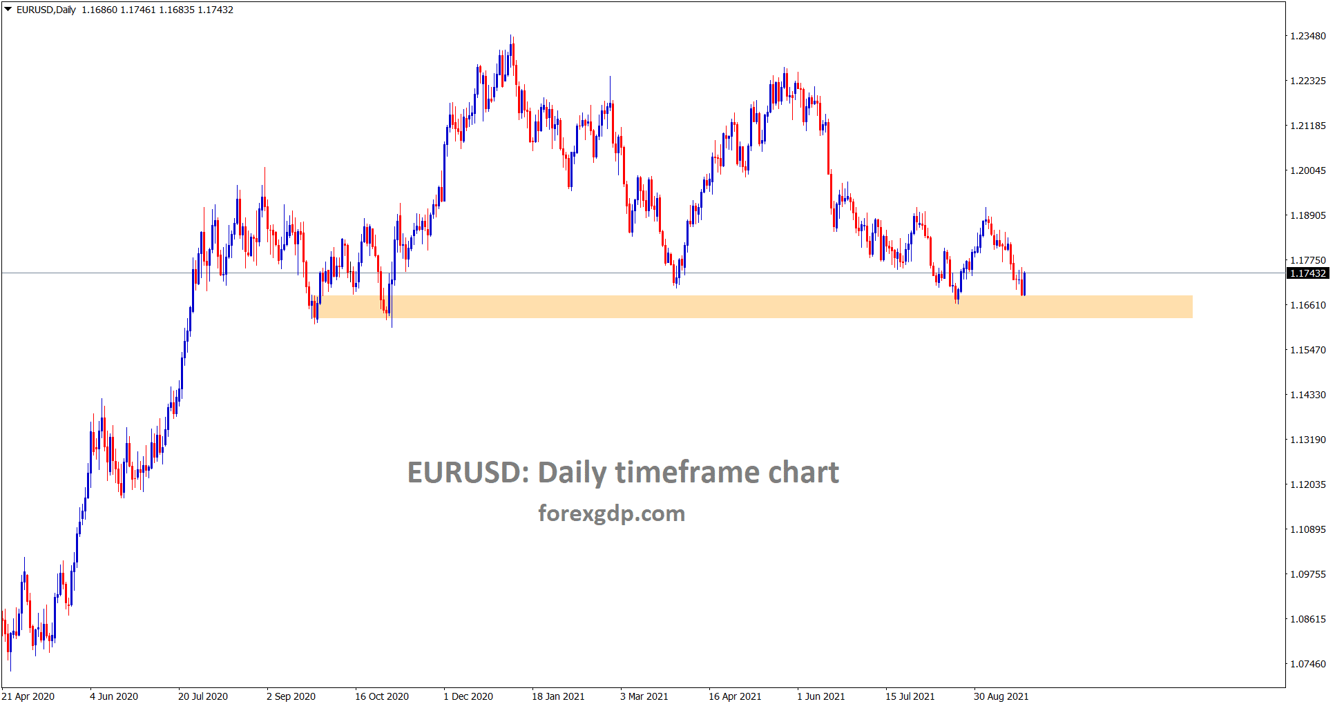 EURUSD is still standing at the major support area in the daily timeframe