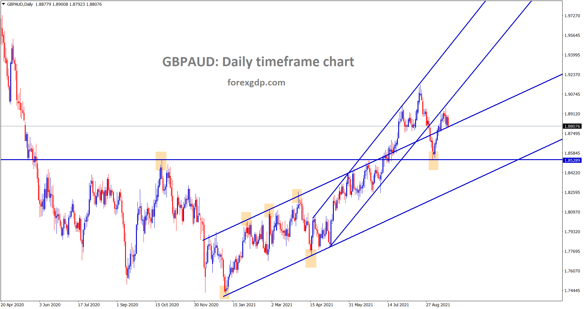 GBPAUD is consolidating at the retest zone of the uptrend lines