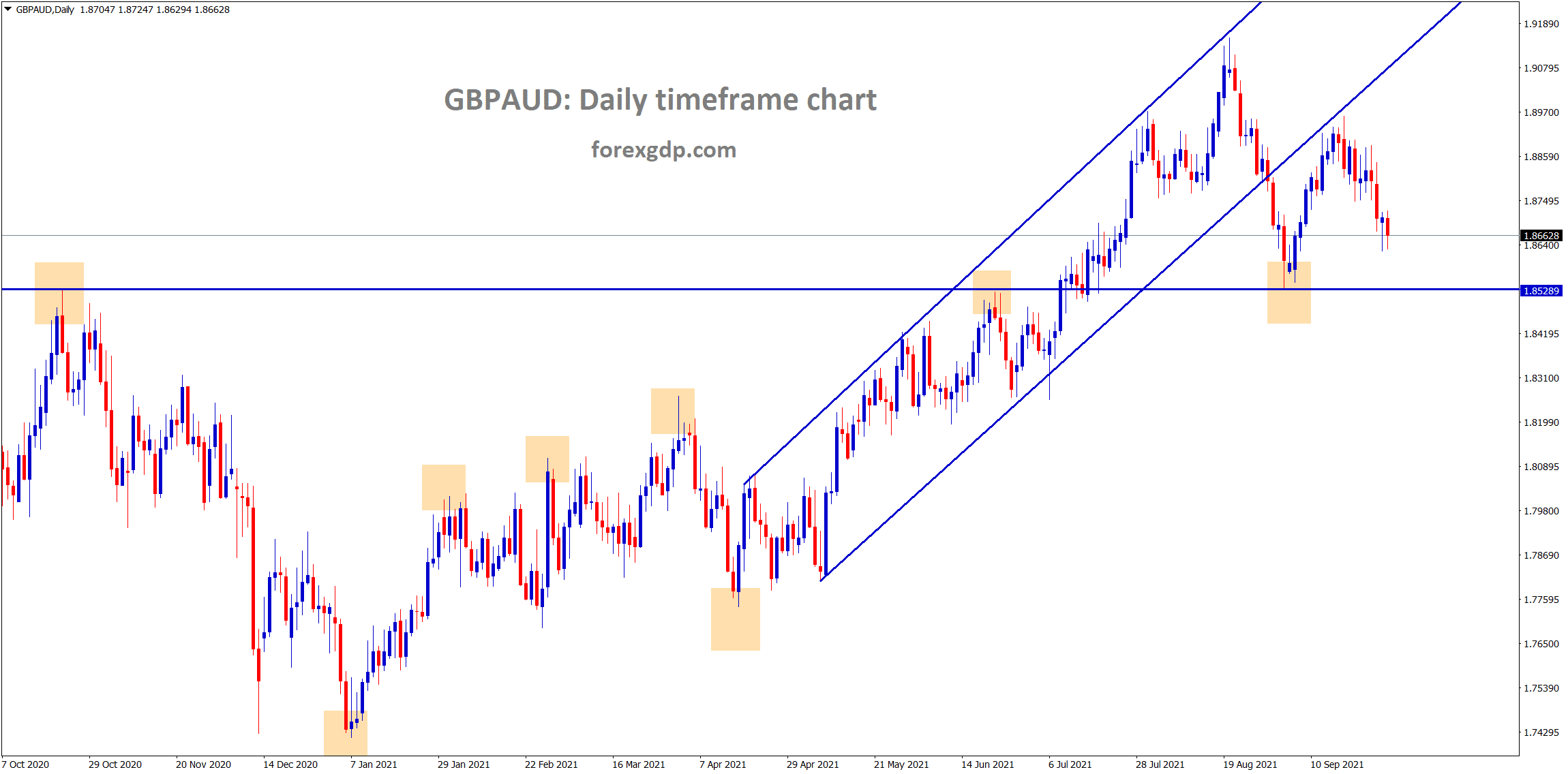 GBPAUD is making correction after retesting the broken level of the ascending channel