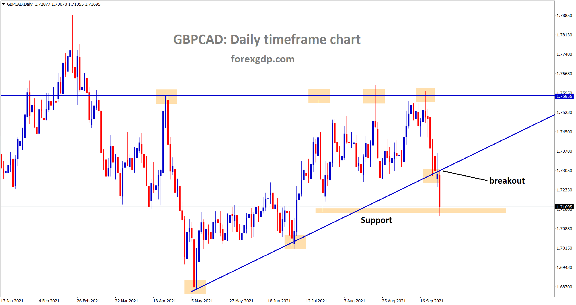 GBPCAD has broken the ascending triangle low and reached the horizontal support area