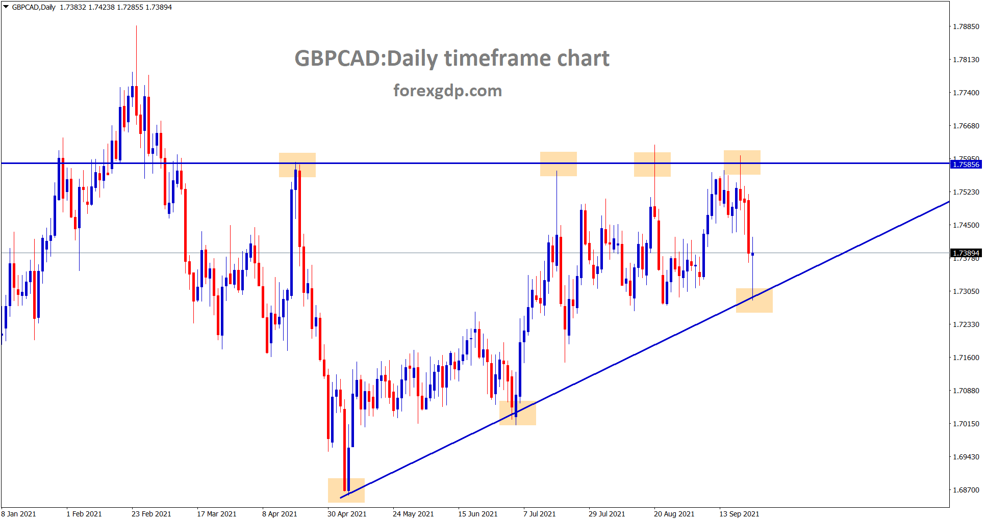 GBPCAD is moving in an Ascending Triangle pattern