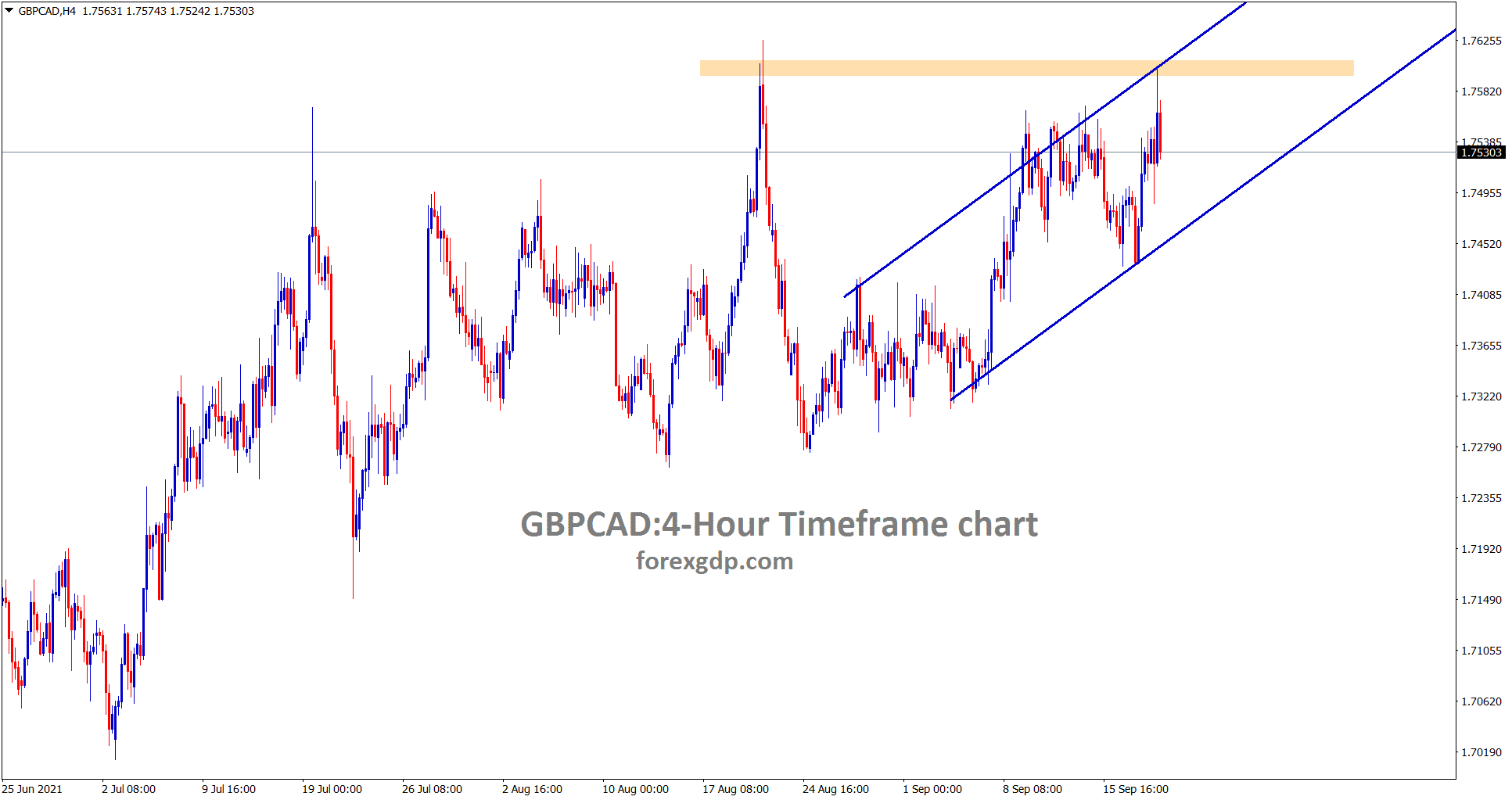 GBPCAD is moving uptrend and reaches the horizontal resistance area
