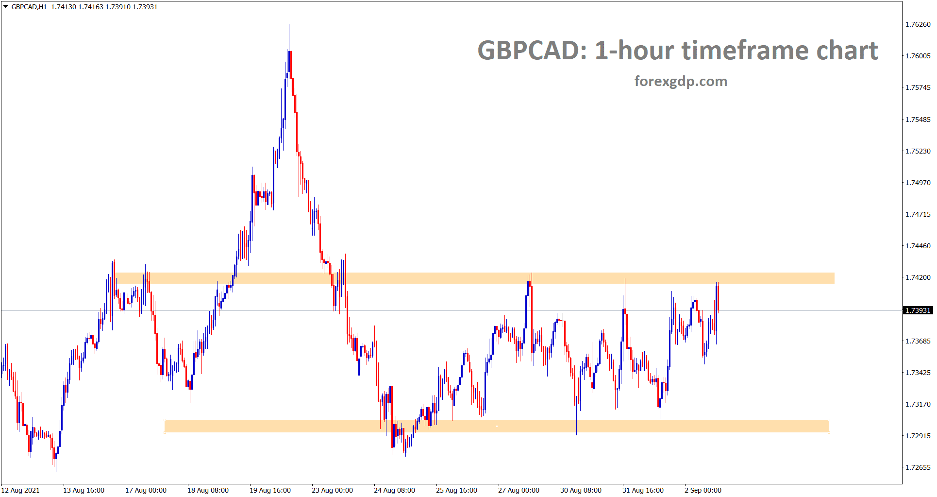 GBPCAD is standing now at the resistance area range