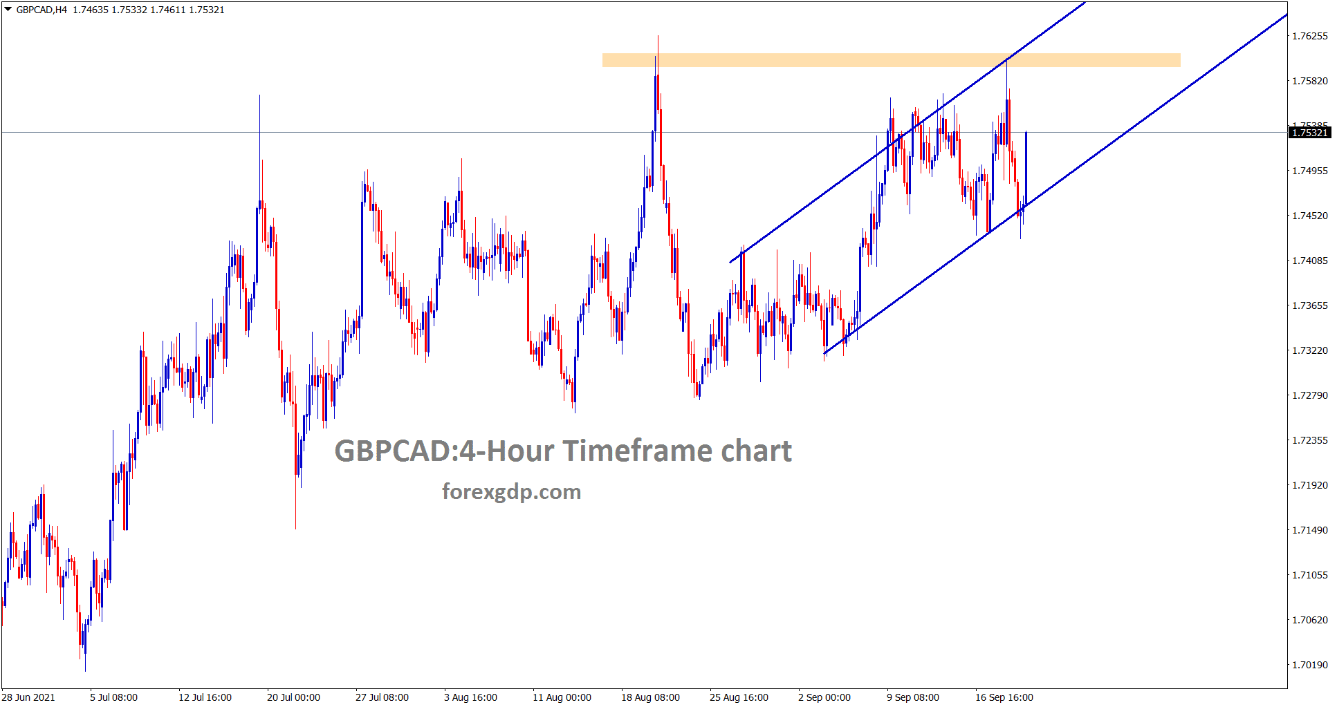 GBPCAD is still moving in an Uptrend within the channel ranges