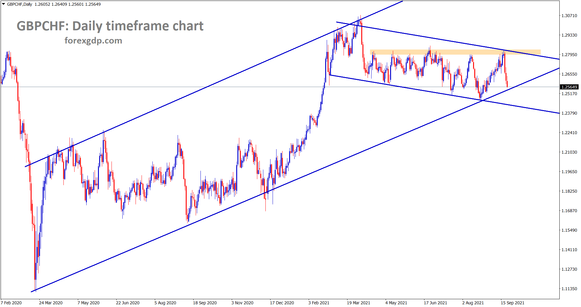 GBPCHF has fallen again to the higher low of the uptrend line
