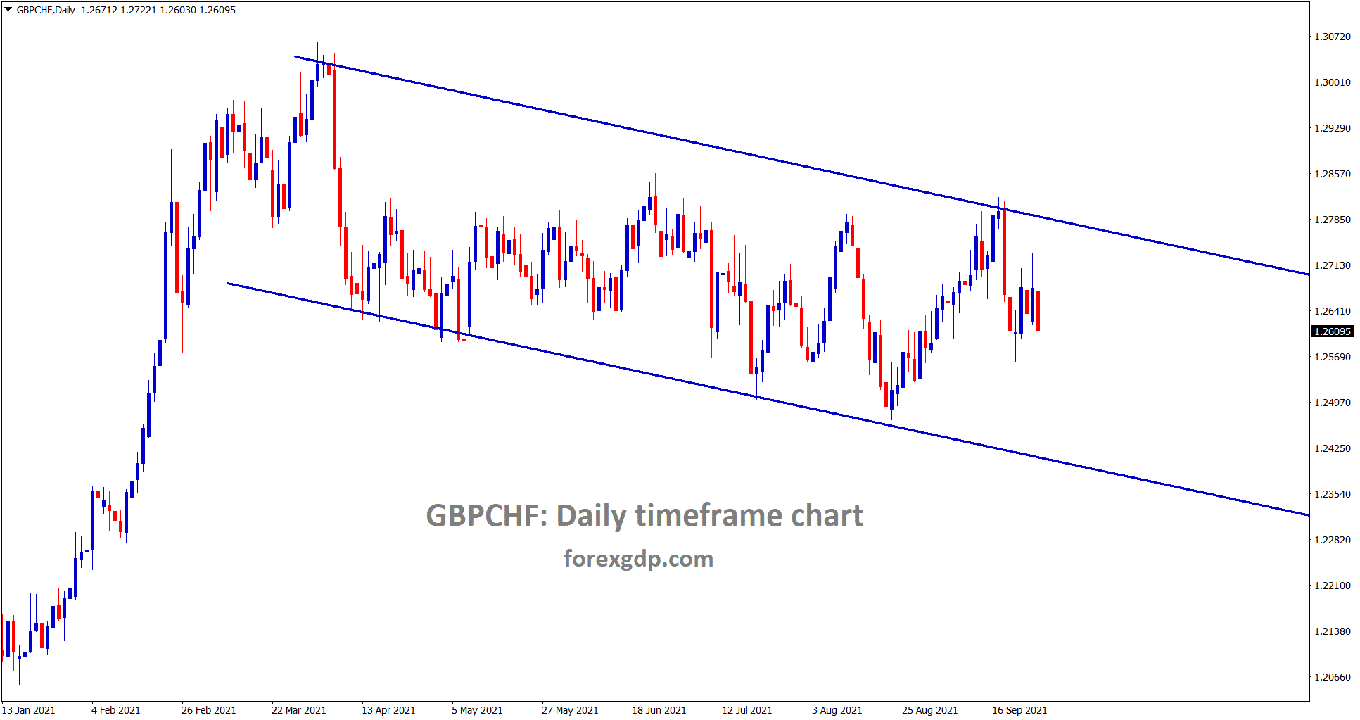 GBPCHF is moving in a downtrend line