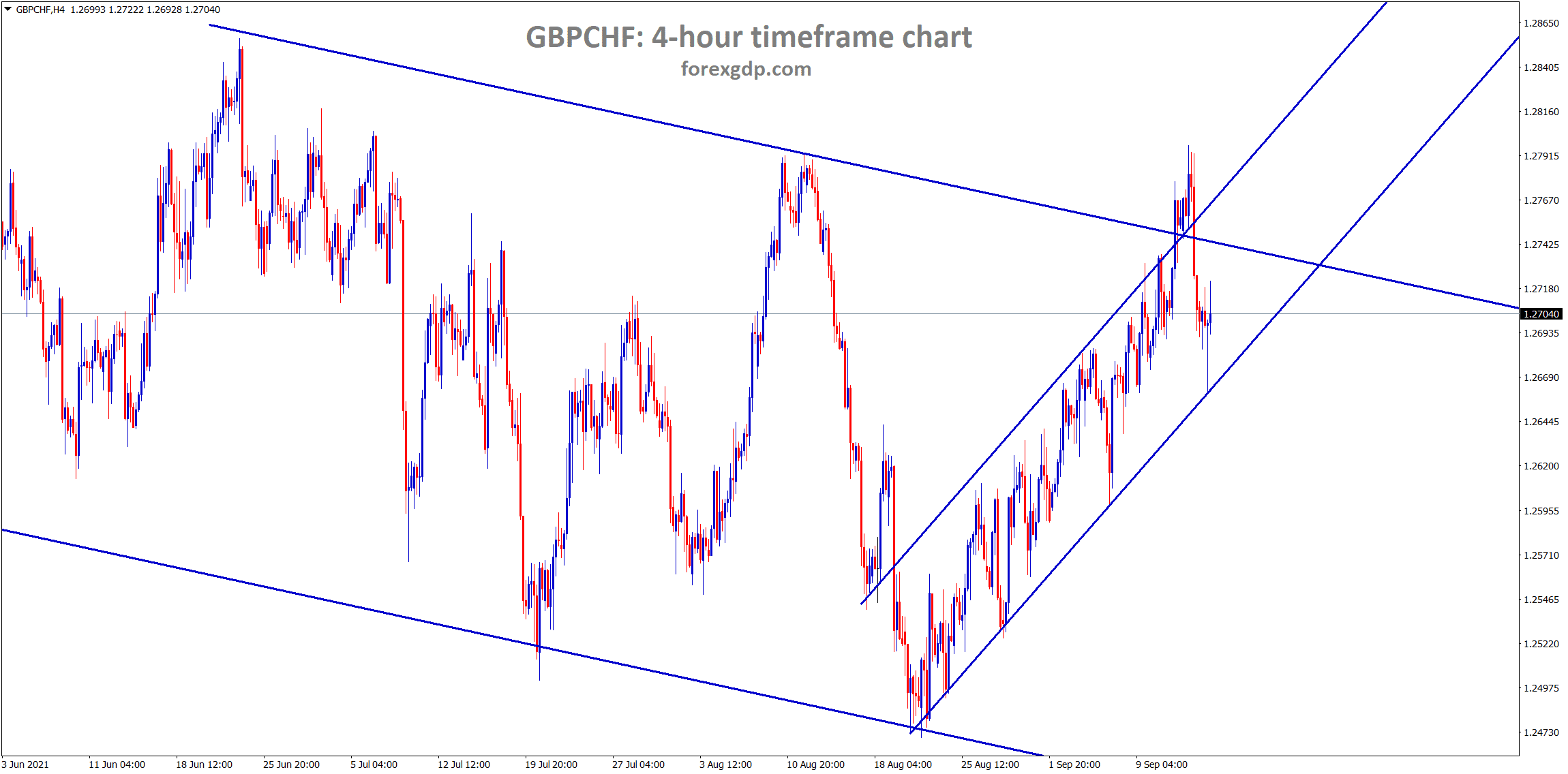 GBPCHF is still moving in an Ascending channel for a long time