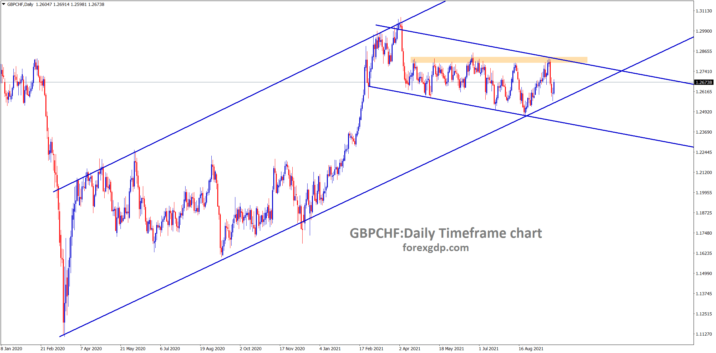 GBPCHF still moving in an uptrend and its consolidating now