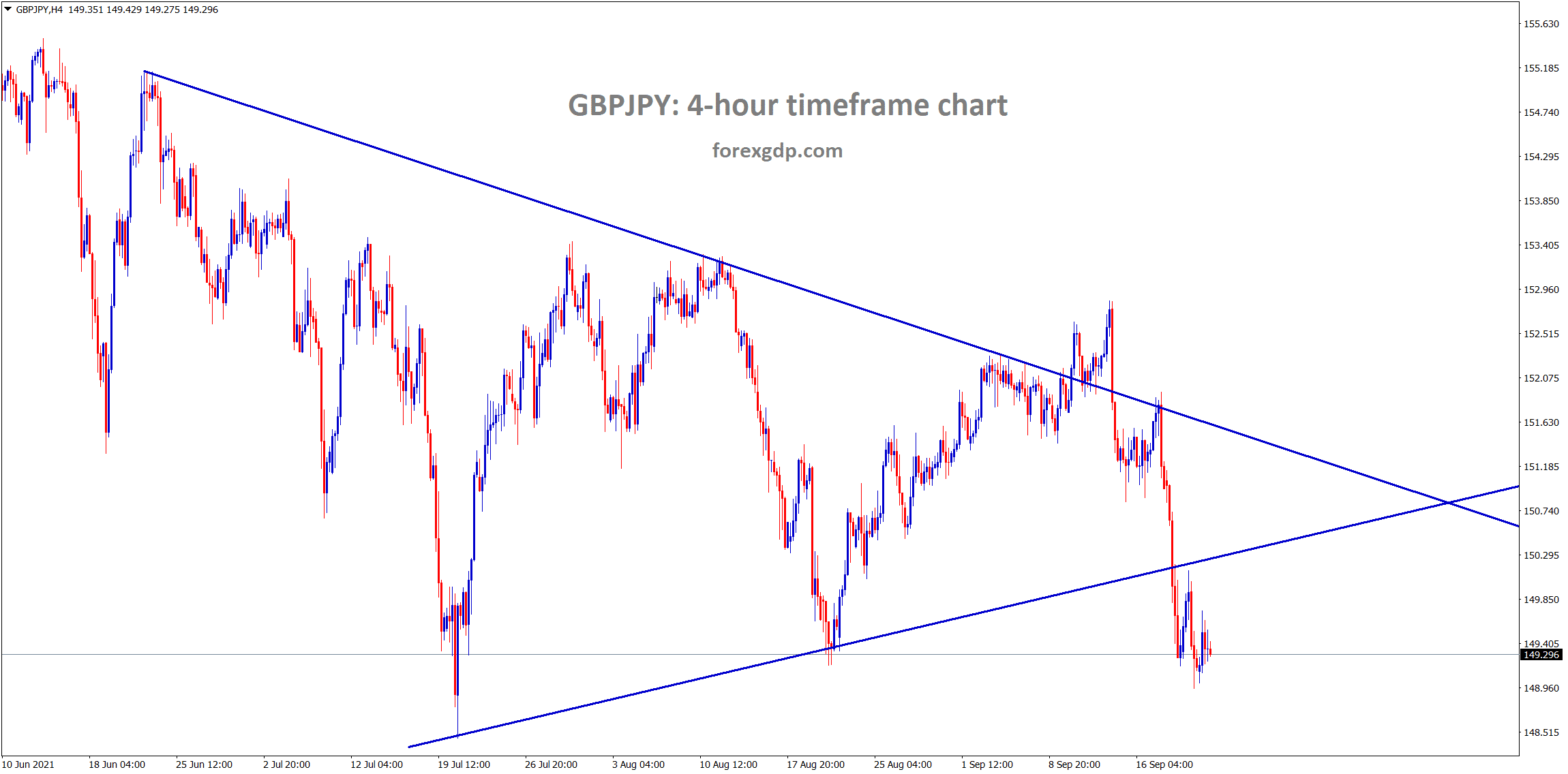 GBPJPY is at the horizontal support area breaking the symmetrical triangle pattern