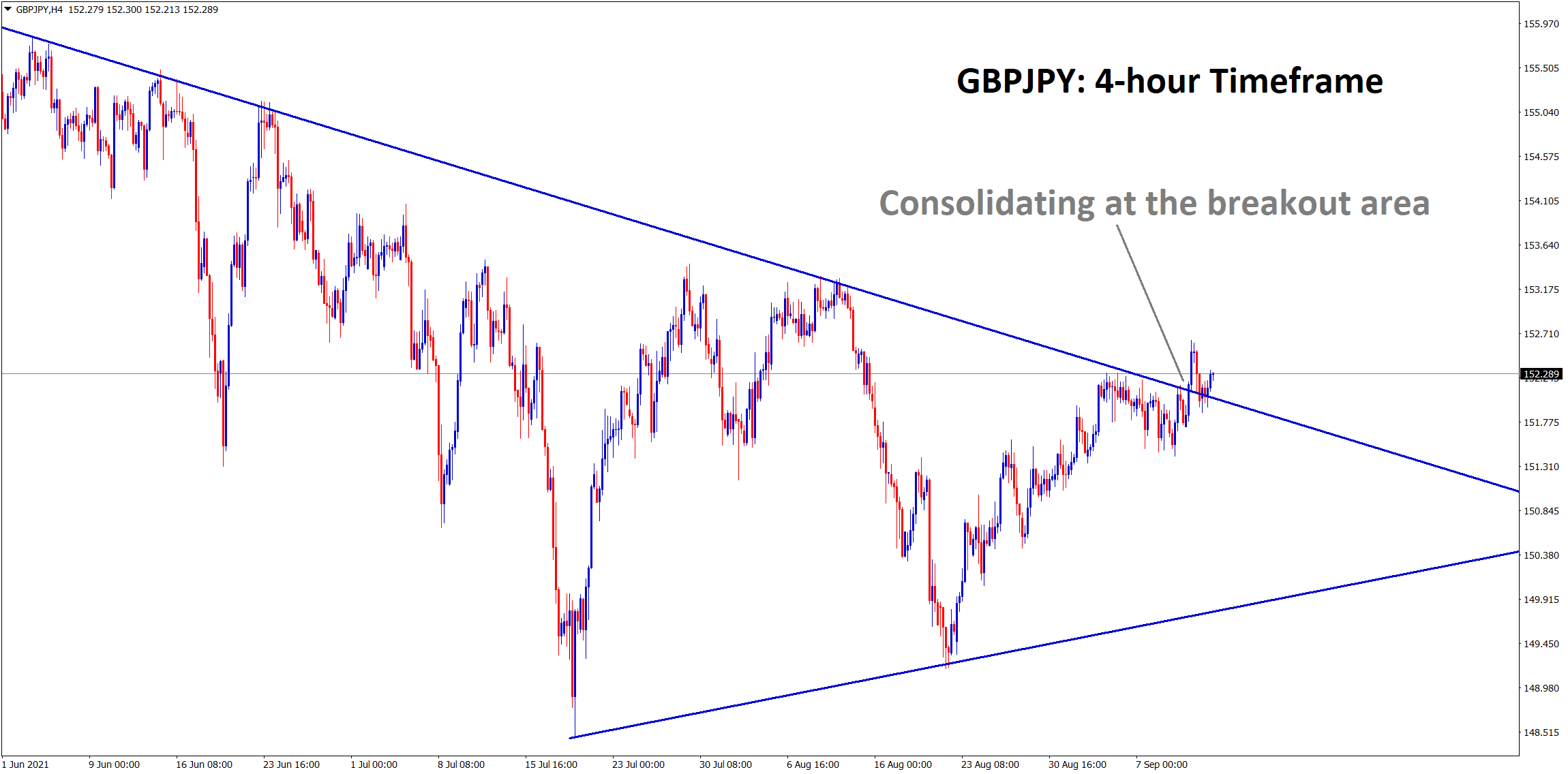 GBPJPY is consolidating now at the breakout area