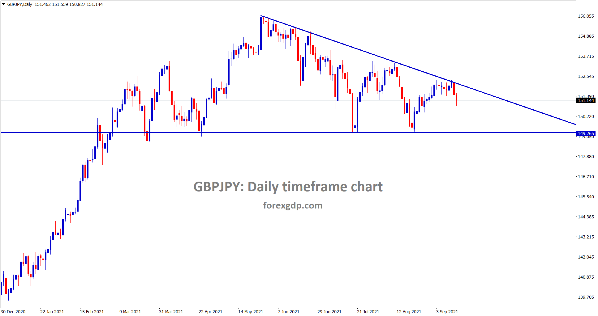 GBPJPY is falling from the top looks like Descending Triangle pattern