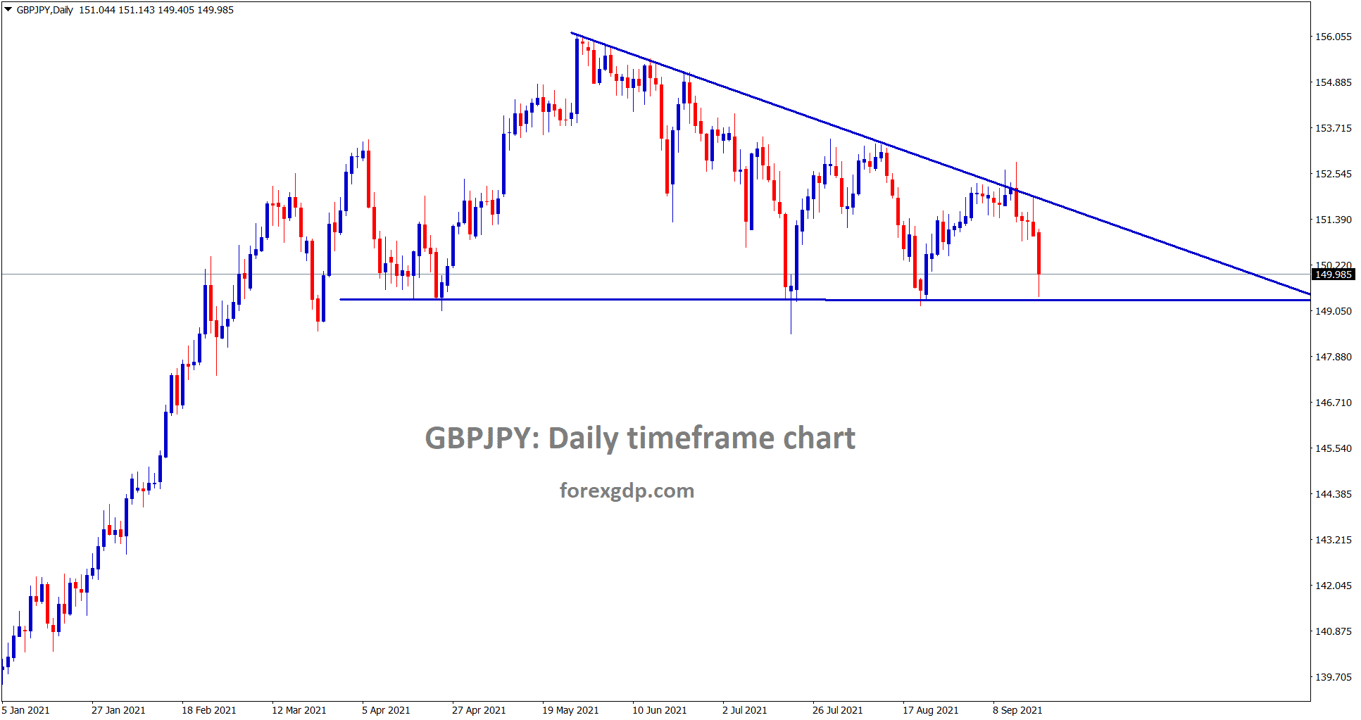 GBPJPY is going to break the descending triangle soon