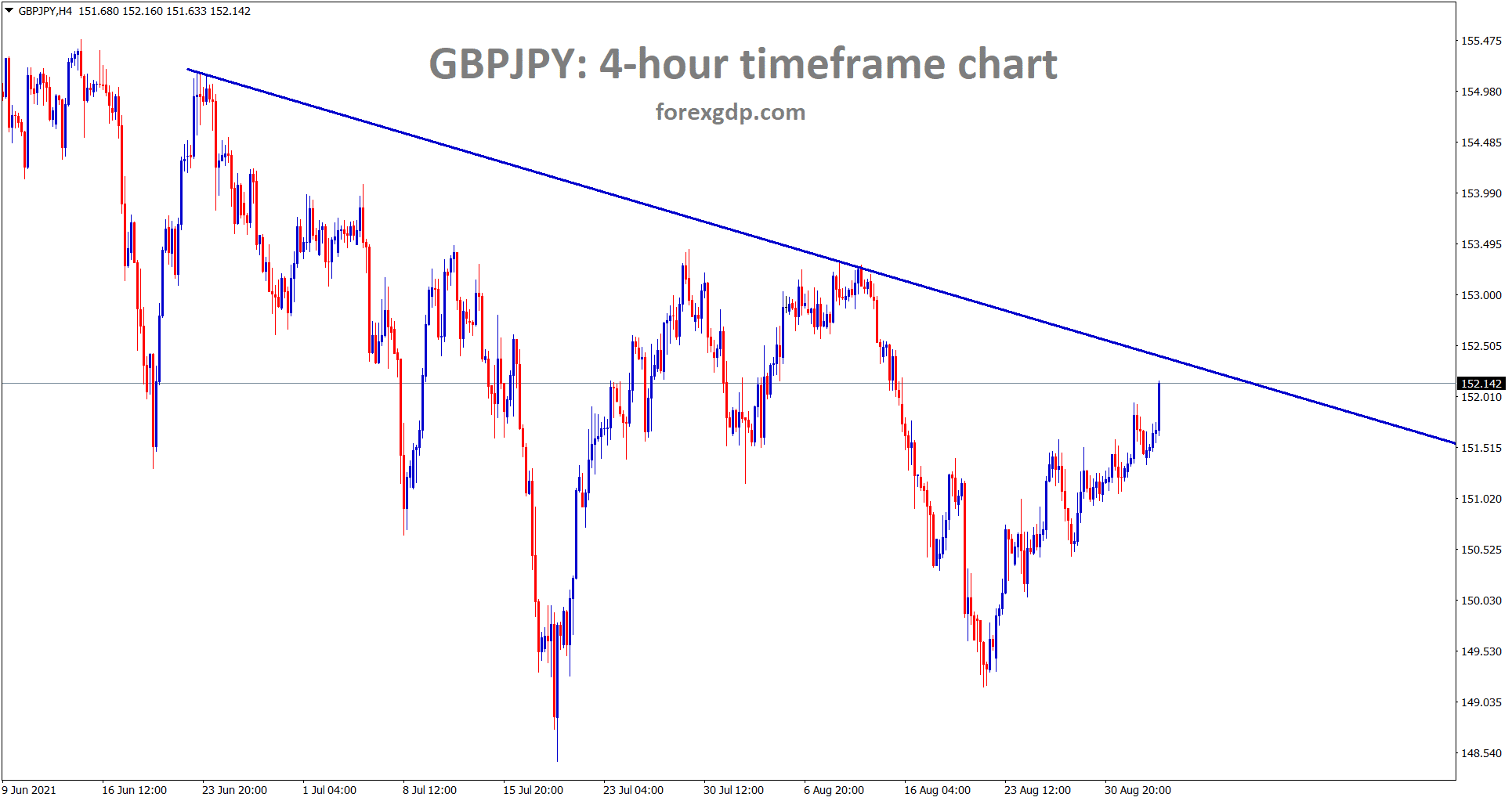 GBPJPY is going to reach the lower high area of the downtrend line
