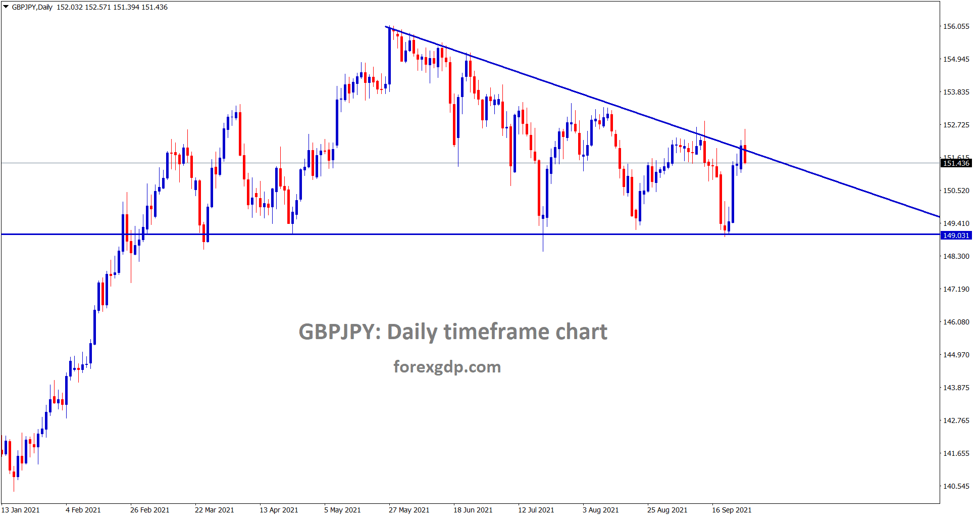 GBPJPY is making a correction from the lower high area of the Descending Triangle pattern