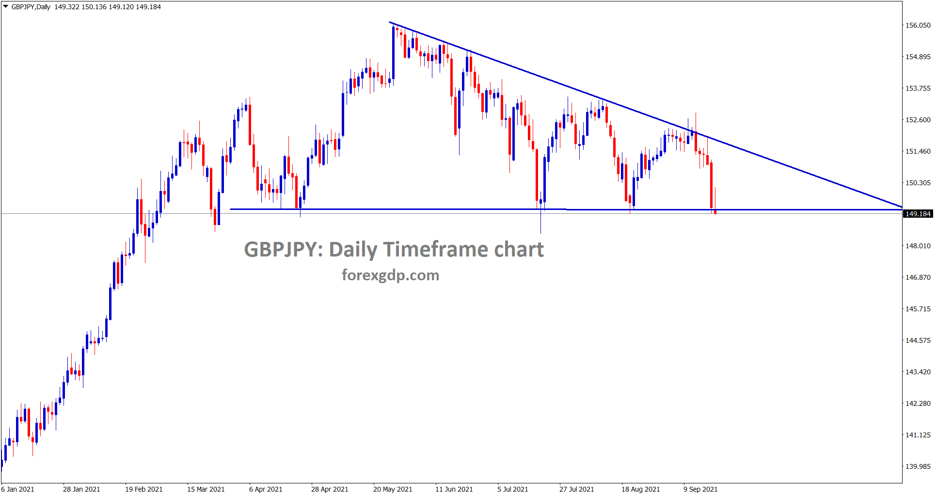 GBPJPY is standing exactly at the support area of descending triangle pattern