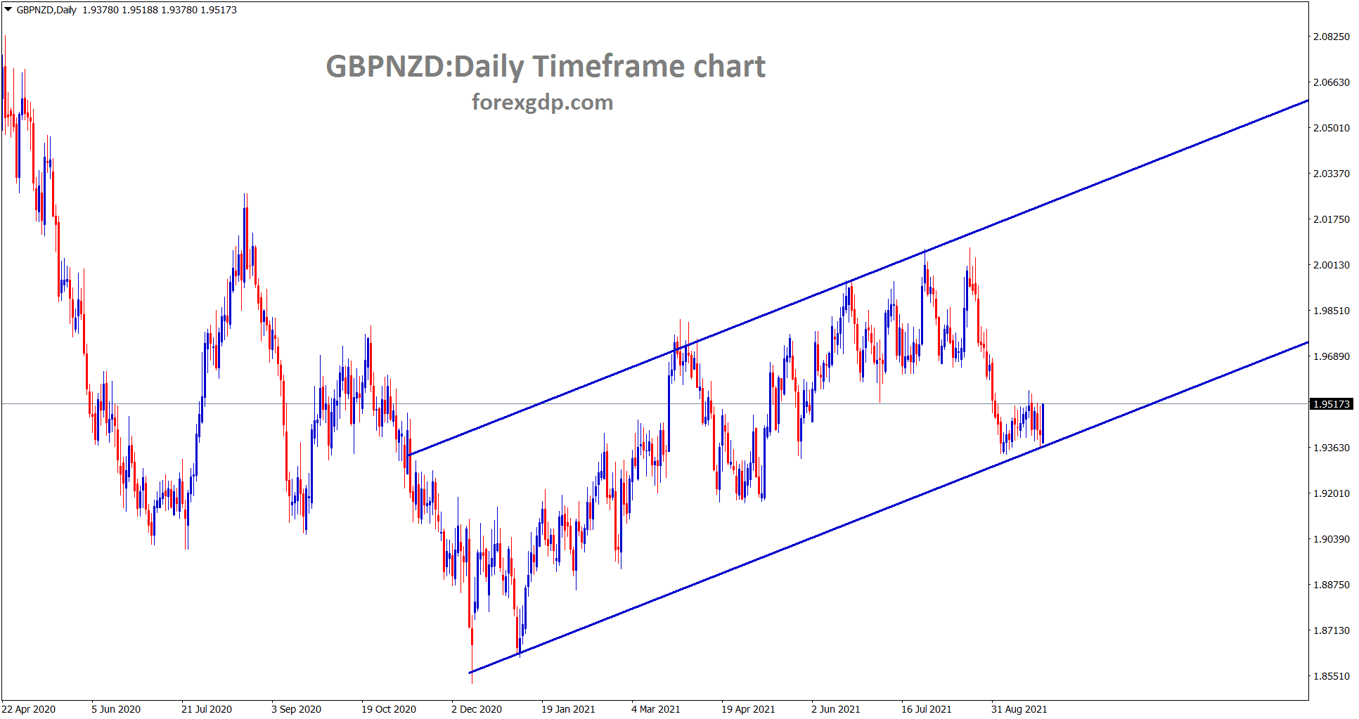 GBPNZD is rebounding from the higher low of the uptrend line