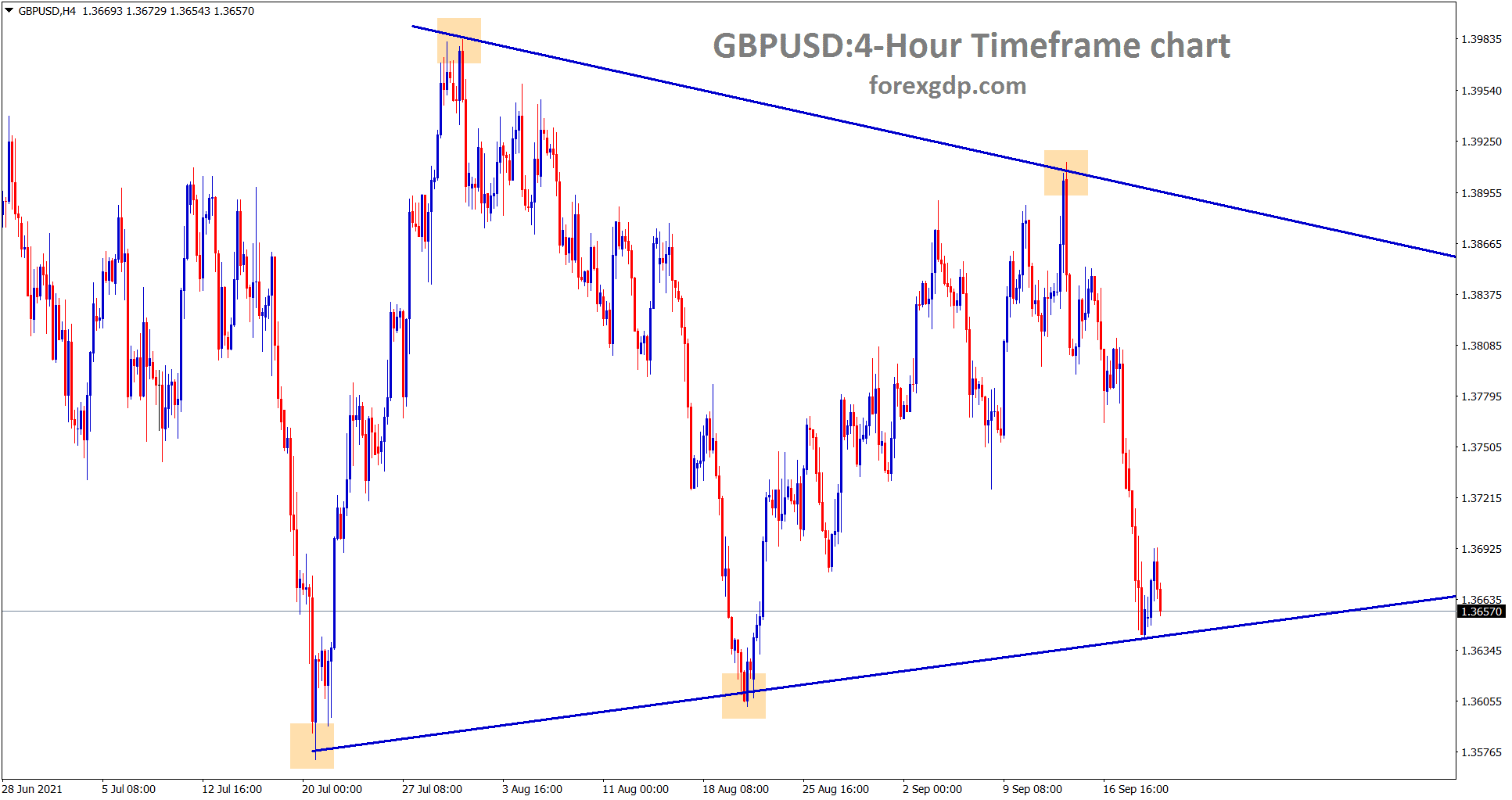 GBPUSD has formed a symmetrical triangle pattern wait for breakout from this pattern