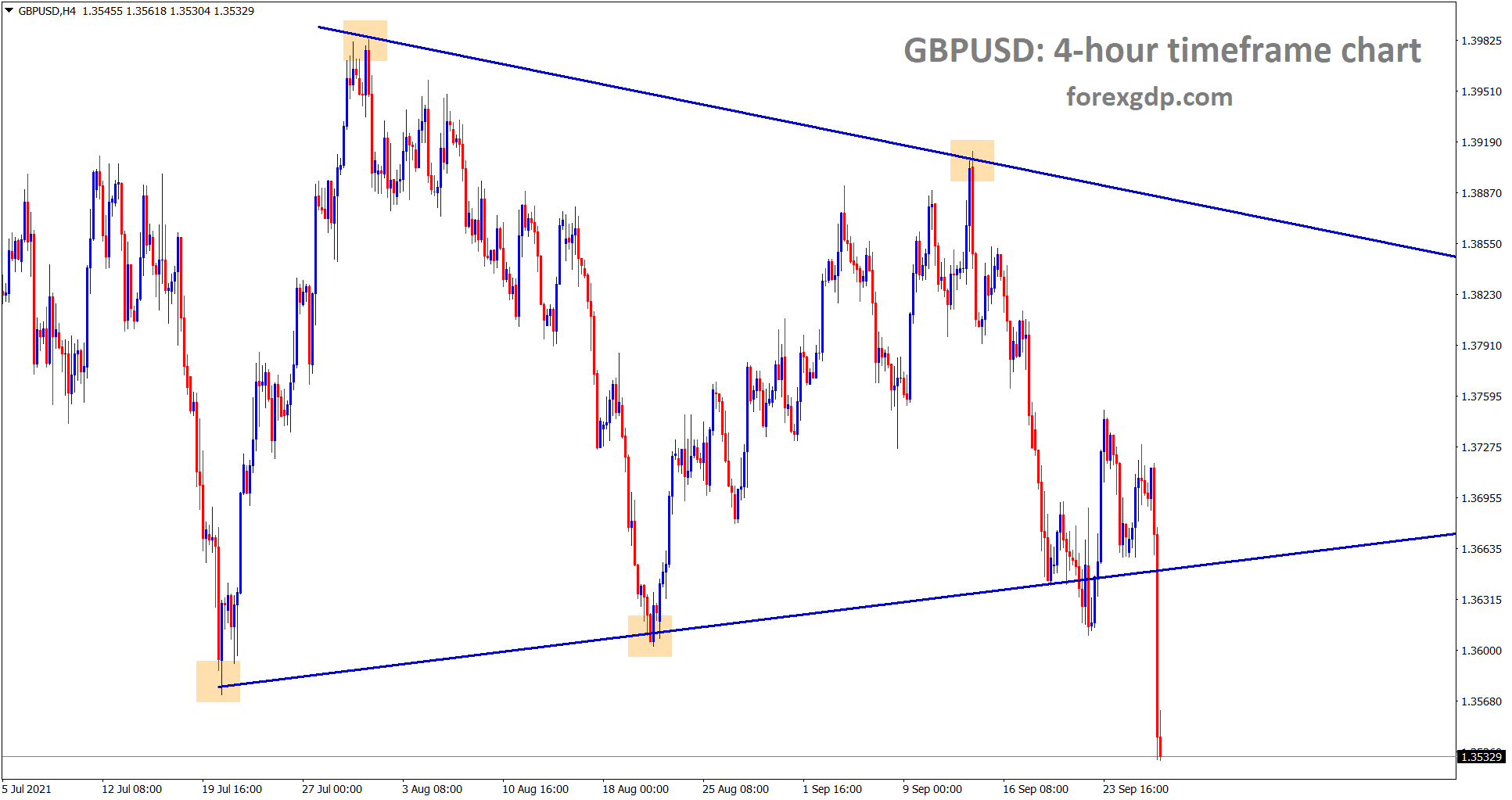 GBPUSD has made a strong breakout today from the symmetrical triangle pattern and also broken all the recent support levels